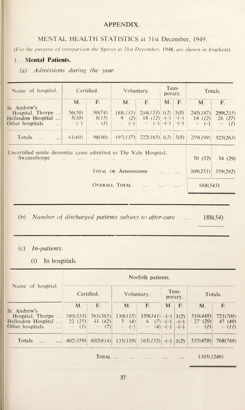 APPENDIX. MENTAL HEALTH STATISTICS at 31st December, 1949. (For the purpose of comparison the figures at 3\st December, 1948, are shown in brackets). 1. Mental Patients. (a) Admissions during the year. Name of hospital. Certified. Voluntary. Tem¬ porary. Totals. M. F. M. F. M. F. M. F. St. Andrew’s Hospital. Thorpe ... 56(50) 90 (74) 188(755) 204(753) 1C) 5(«) 245(757) 299(235) Hellesdon Hospital ... 5(70) 8 (15) 9 (2) 18 (72) -(-) -H 14 (72) 26 (27) Other hospitals - H - (I) (-) - C) -H -(-) - C) - (7) Totals 61(60) 98(90) 197(737) 222(765) 1(2) 5(5) 259(799) 325(263) Uncertified senile dementia cases admitted to The Vale Hospital, Swainsthorpe 50 (52) 34 (29) Total of Admissions 309(257) 359(292) Overall Total 668(543) (b) Number of discharged patients subject to after-care ... 188(54) (c) In-patients. (i) In hospitals. Name of hospital. Norfolk patients. Certified. Voluntary. Tem¬ porary. Totals. M. F. M. F. M. F. M. F. St. Andrew’s Hospital, Thorpe ... 380(333) 561(565) 130(775) 159(747) -B 1(2) 510(445) 721(795) Hellesdon Hospital ... 22 (25) 41 (42) 5 (4) 6 (7) -B -B 27 (29) 47 (49) Other hospitals (7) (7) B (4) -B -B (7) (77) Totals 402(359) 602(6/4) 135(779) 165(752) -B 1(2) 537(475) 768(765) Total ... 1305(1246)