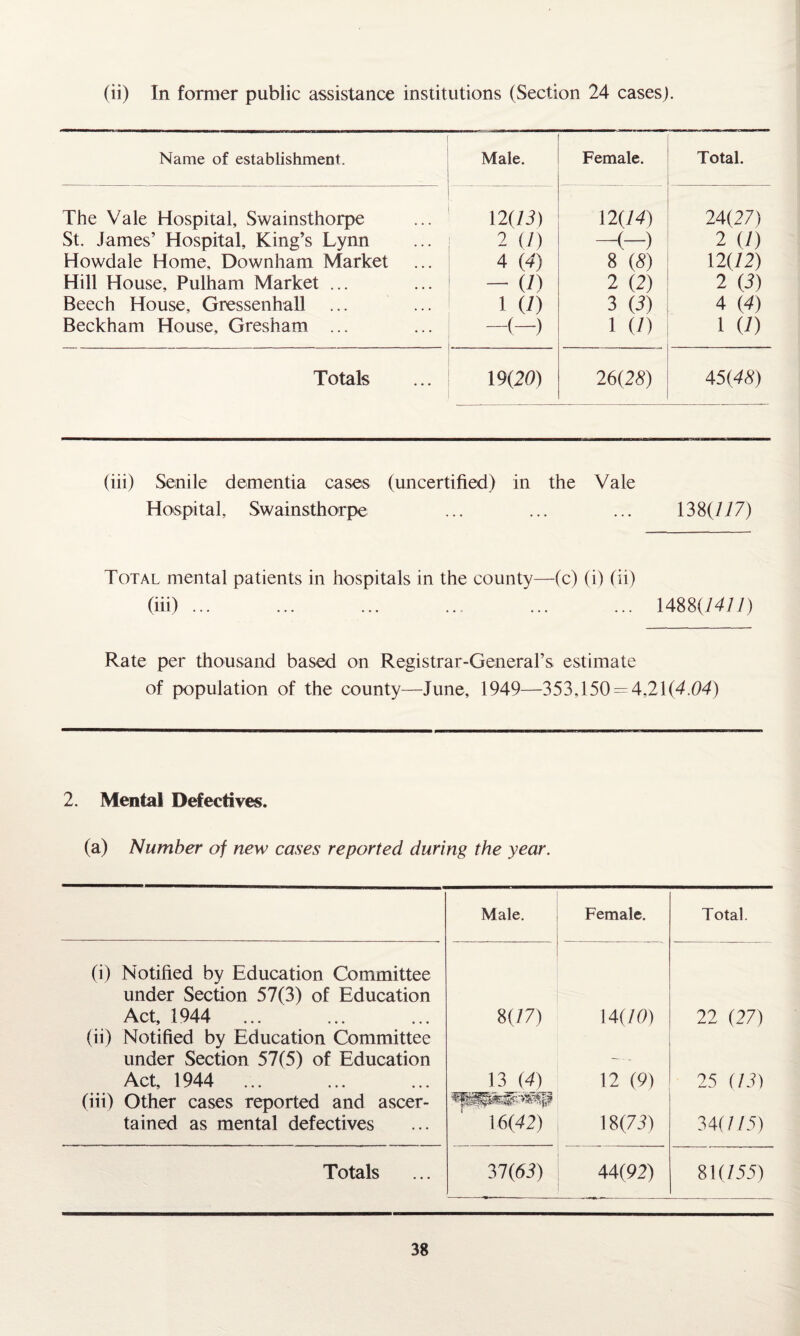 (ii) In former public assistance institutions (Section 24 cases). ta Name of establishment. Male. Female. Total. The Vale Hospital, Swainsthorpe St. James’ Hospital, King’s Lynn 12(75) 12(74) 24(27) 2 (/) -c-) 2 (7) Howdale Home, Downham Market 4 (4) 8 (5) 12(72) Hill House, Pulham Market ... - (7) 2 (2) 2 (3) Beech House, Gressenhall 1 (/) 3 (3) 4 (4) Beckham House, Gresham ... -(-) 1 (/) 1 (7) Totals 19(20) 26(28) 45(48) (iii) Senile dementia cases (uncertified) in the Vale Hospital, Swainsthorpe ... ... ... 138(777) Total mental patients in hospitals in the county—(c) (i) (ii) (iii) ... 1488(74/7) Rate per thousand based on Registrar-General’s estimate of population of the county—June, 1949—353,150 = 4,21(4.04) 2. Mental Defectives. (a) Number of new cases reported during the year. Male. Female. Total. (i) Notified by Education Committee under Section 57(3) of Education Act, 1944 8(77) 14(70) 22 (27) (ii) Notified by Education Committee under Section 57(5) of Education Act, 1944 13 (4) 12 (9) 25 (73) (iii) Other cases reported and ascer¬ tained as mental defectives f 16(42) 18(73) 34(7/5) Totals 31(63) 44(92) 81(755)