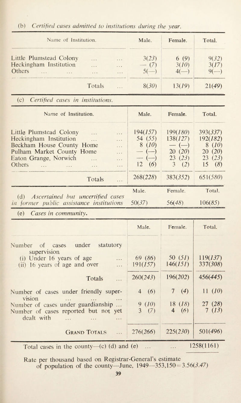 (b) Certified cases admitted to institutions during the year. Name of Institution. Male. Female. Total. Little Plumstead Colony Heckingham Institution Others 3(23) - (7) 5(—) 6 (9) 3 (10) 4(—) 9(32) 3(77) 9(—) Totals 8(50) 13(79) 21(49) (c) Certified cases in institutions. Name of Institution. Male. Female. Total. Little Plumstead Colony Heckingham Institution Beckham House County Home Pulham Market County Home Eaton Grange, Norwich Others 194(757) 54 (55) s m - (—) - (-) 12 (6) 199(730) 138(727) - (-) 20 (20) 23 (23) 3 (2) 393(337) 192(732) 8 (70) 20 (20) 23 (23) 15 (3) Totals 268(228) 383(352) 651(530) (d) Ascertained hut uncertified cases in former public assistance institutions Male. 50(37) Female. 56(48) Total. 106(35) (e) Cases in community. Male. Female. Total. Number of cases under statutory supervision (i) Under 16 years of age (ii) 16 years of age and over 69 (86) 191 (157) 50 (57) 146(757) 119(737) 337(303) Totals 260(243) 196(202) 456(445) Number of cases under friendly super- 4 (6) 7 (4) 11 (10) vision Number of cases under guardianship ... Number of cases reported but not yet dealt with 9 (10) 3 (7) 18 US) 4 (6) 27 (28) 7 (13) Grand Totals . 216(266) 225(230) 501 (496) Total cases in the county—(c) (d) and (e) ... ... 1258(1161) Rate per thousand based on Registrar-General’s estimate of population of the county—June, 1949—353,150=3.56(3.47)