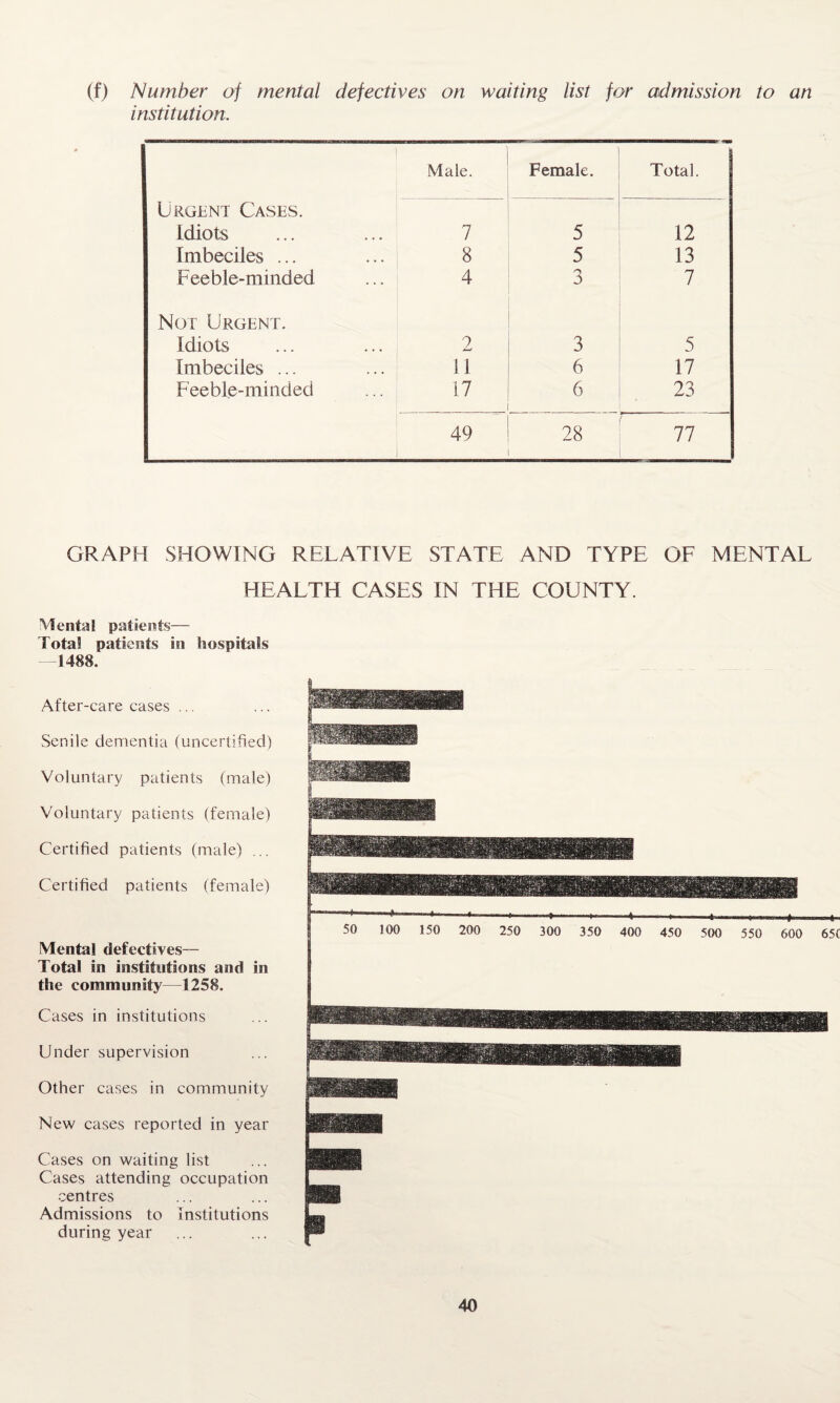 (f) Number of mental defectives on waiting list for admission to an institution. Male. Female. Total. Urgent Cases. Idiots 7 5 12 Imbeciles ... 8 5 13 Feeble-minded 4 3 7 Not Urgent. Idiots 2 3 5 Imbeciles ... 11 6 17 Feeble-minded 17 6 23 49 28 77 GRAPH SHOWING RELATIVE STATE AND TYPE OF MENTAL HEALTH CASES IN THE COUNTY. Mental patients— Total patients in hospitals —1488. After-care cases ... Senile dementia (uncertified) Voluntary patients (male) Voluntary patients (female) Certified patients (male) ... Certified patients (female) Mental defectives— Total in institutions and in the community—1258. Cases in institutions Under supervision Other cases in community New cases reported in year Cases on waiting list Cases attending occupation centres Admissions to Institutions during year