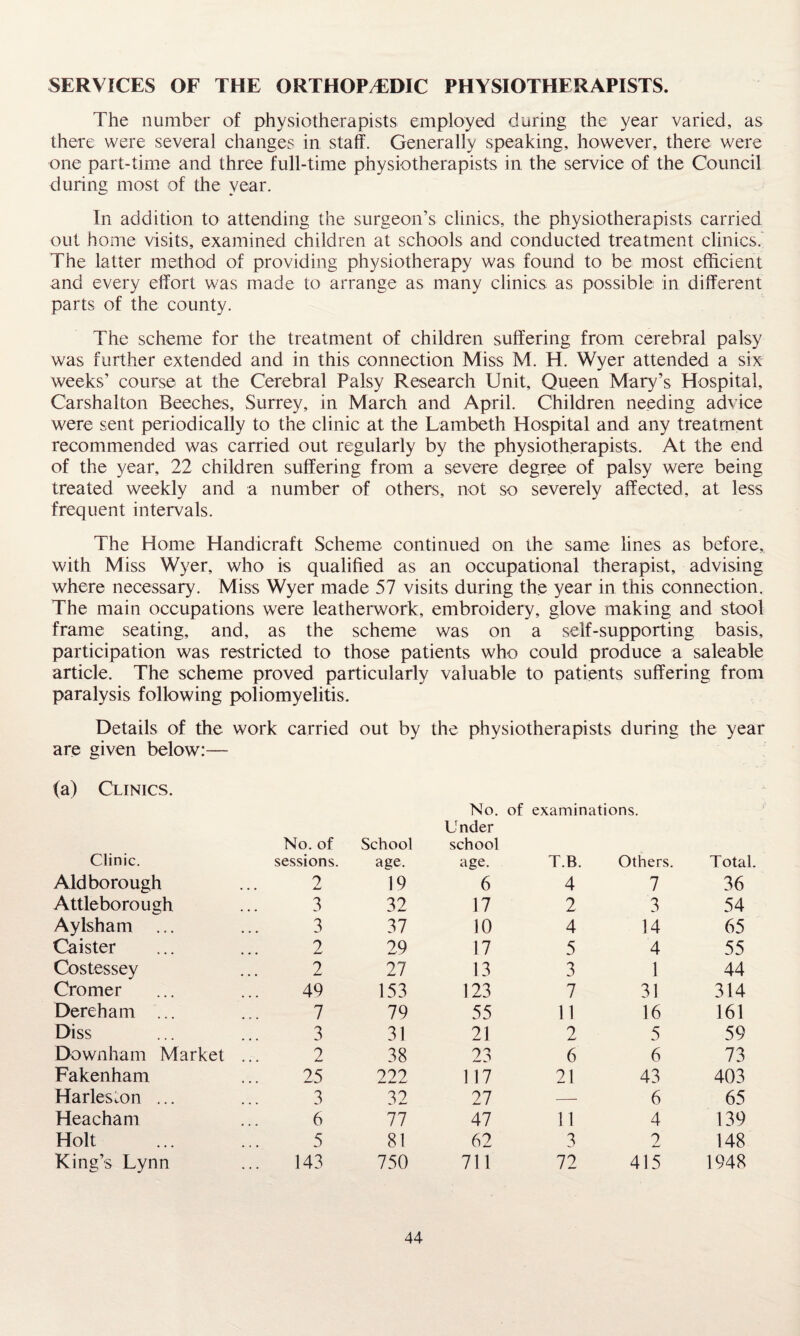 SERVICES OF THE ORTHOPAEDIC PHYSIOTHERAPISTS. The number of physiotherapists employed during the year varied, as there were several changes in staff. Generally speaking, however, there were one part-time and three full-time physiotherapists in the service of the Council during most of the year. In addition to attending the surgeon’s clinics, the physiotherapists carried out home visits, examined children at schools and conducted treatment clinics. The latter method of providing physiotherapy was found to be most efficient and every effort was made to arrange as many clinics as possible in different parts of the county. The scheme for the treatment of children suffering from cerebral palsy was further extended and in this connection Miss M. H. Wyer attended a six weeks’ course at the Cerebral Palsy Research Unit, Queen Mary’s Hospital, Carshalton Beeches, Surrey, in March and April. Children needing advice were sent periodically to the clinic at the Lambeth Hospital and any treatment recommended was carried out regularly by the physiotherapists. At the end of the year, 22 children suffering from a severe degree of palsy were being treated weekly and a number of others, not so severely affected, at less frequent intervals. The Home Handicraft Scheme continued on the same lines as before, with Miss Wyer, who is qualified as an occupational therapist, advising where necessary. Miss Wyer made 57 visits during the year in this connection. The main occupations were leatherwork, embroidery, glove making and stool frame seating, and, as the scheme was on a self-supporting basis, participation was restricted to those patients who could produce a saleable article. The scheme proved particularly valuable to patients suffering from paralysis following poliomyelitis. Details of the work carried out by the physiotherapists during the year are given below:— (a) Clinics. No. of examinations. Under No. of School school Clinic. sessions. age. age. T.B. Others. Total. Aid borough 2 19 6 4 7 36 Attleborough 3 32 17 2 3 54 Aylsham ... 3 37 10 4 14 65 Caister 2 29 17 5 4 55 Costessey 2 27 13 3 1 44 Cromer 49 153 123 7 31 314 Dereham ... 7 79 55 11 16 161 Diss 3 31 21 2 5 59 Downham Market ... 2 38 23 6 6 73 Fakenham 25 222 117 21 43 403 HarleSvOn ... 3 32 27 — 6 65 Heacham 6 77 47 11 4 139 Holt 5 81 62 3 2 148 King’s Lynn 143 750 711 72 415 1948