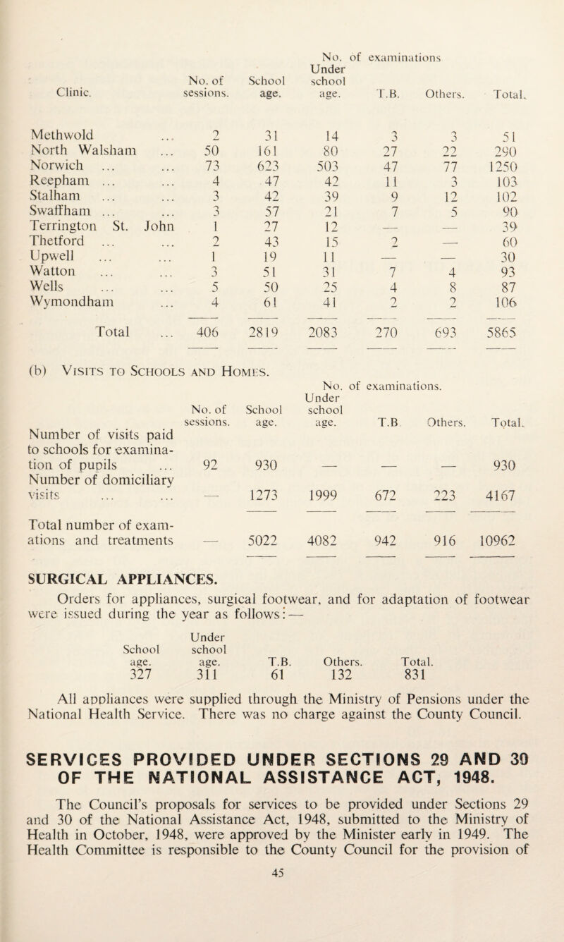 No. of examinations Clinic. No. of sessions. School age. Under school age. r.B. Others. Total Methwold o 31 14 3 3 51 North Walsham 50 161 80 27 22 290 Norwich 73 623 503 47 77 1250 Reepham ... 4 47 42 11 3 103 Stalham 3 42 39 9 12 102 Swalfham ... o 3 57 21 7 5 90 Terrington St. John 1 27 12 — — 39 Thetford 2 43 15 2 — 60 Upwell 1 19 11 — — 30 Watton 0 51 31 7 4 93 Wells 5 50 25 4 8 87 Wymondham 4 61 41 2 2 106 Total 406 2819 2083 270 693 5865 (b) Visits to Schools and Homes. No. of School sessions. age. No. Under school age. of examinations. T.B Others. Total. Number of visits paid to schools for examina- tion of pupils 92 930 — — — 930 Number of domiciliary visits —- 1273 1999 672 223 4167 Total number of exam- ations and treatments — 5022 4082 942 916 10962 SURGICAL APPLIANCES. Orders for appliances, surgical footwear, and for adaptation of footwear were issued during the year as follows: — Under School school age. age. T.B. Others. Total. 327 311 61 132 831 All appliances were supplied through the Ministry of Pensions under the National Health Service. There was no charge against the County Council. SERVICES PROVIDED UNDER SECTIONS 29 AND 39 OF THE NATIONAL ASSISTANCE ACT, 1948. The Council’s proposals for services to be provided under Sections 29 and 30 of the National Assistance Act, 1948, submitted to the Ministry of Health in October, 1948, were approved by the Minister early in 1949. The Health Committee is responsible to the County Council for the provision of