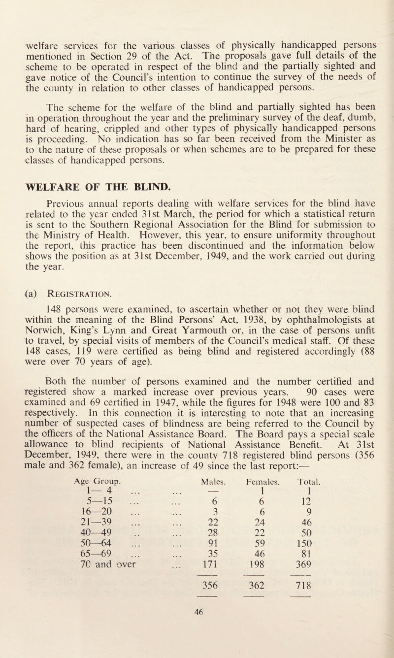 welfare services for the various classes of physically handicapped persons mentioned in Section 29 of the Act. The proposals gave full details of the scheme to be operated in respect of the blind and the partially sighted and gave notice of the Council’s intention to continue the survey of the needs of the county in relation to other classes of handicapped persons. The scheme for the welfare of the blind and partially sighted has been in operation throughout the year and the preliminary survey of the deaf, dumb, hard of hearing, crippled and other types of physically handicapped persons is proceeding. No indication has so far been received from the Minister as to the nature of these proposals or when schemes are to be prepared for these classes of handicapped persons. WELFARE OF THE BLIND. Previous annual reports dealing with welfare services for the blind have related to the year ended 31st March, the period for which a statistical return is sent to the Southern Regional Association for the Blind for submission to the Ministry of Health. However, this year, to ensure uniformity throughout the report, this practice has been discontinued and the information below shows the position as at 31st December, 1949, and the work carried out during the year. (a) Registration. 148 persons were examined, to ascertain whether or not they were blind within the meaning of the Blind Persons’ Act, 1938, by ophthalmologists at Norwich, King’s Lynn and Great Yarmouth or, in the case of persons unfit to travel, by special visits of members of the Council’s medical staff. Of these 148 cases, 119 were certified as being blind and registered accordingly (88 were over 70 years of age). Both the number of persons examined and the number certified and registered show a marked increase over previous years, 90 cases were examined and 69 certified in 1947, while the figures for 1948 were 100 and 83 respectively. In this connection it is interesting to note that an increasing number of suspected cases of blindness are being referred to the Council by the officers of the National Assistance Board. The Board pays a special scale allowance to blind recipients of National Assistance Benefit. At 31st December, 1949, there were in the county 718 registered blind persons (356 male and 362 female), an increase of 49 since the last report:— Age Group. Males. Females. Total. 1— 4 — 1 1 5—15 6 6 12 16—20 3 6 9 21—39 22 24 46 40—49 28 22 50 50 64 91 59 150 65—69 35 46 81 70 and over 171 198 369 356 362 718