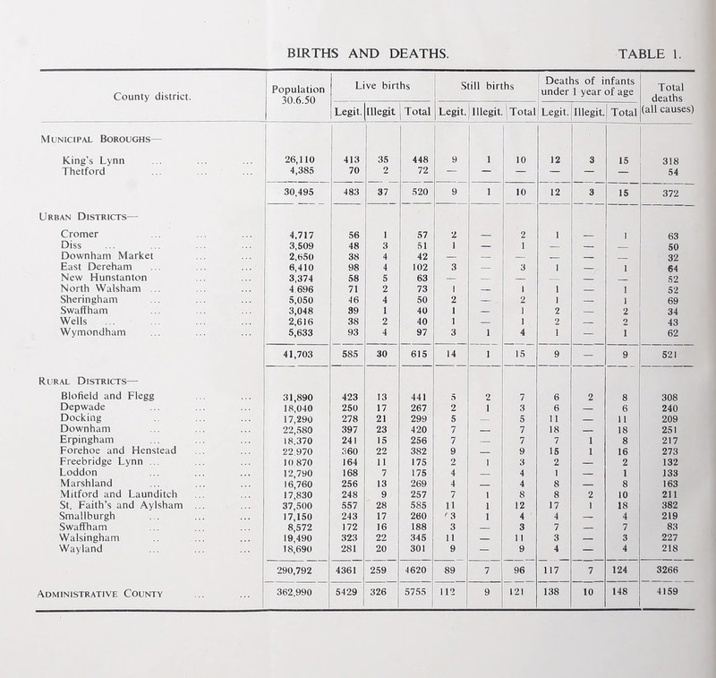 County district. Population 30.6.50 Live births Still births Deaths of infants under 1 year of age Total deaths Legit. lllegit Total Legit. lllegit Total Legit. lllegit. Total (all causes) Municipal Boroughs— King’s Lynn 26,110 413 35 448 9 1 10 12 3 15 318 Thetford 4,385 70 2 72 — — — — — — 54 30,495 483 37 520 9 1 10 12 3 15 372 Urban Districts— Cromer 4.717 56 1 57 2 — 2 1 — 1 63 Diss 3,509 48 3 51 1 — 1 — — _ 50 Downham Market 2,650 38 4 42 — — — — — _ 32 East Dereham 6,410 98 4 102 3 — 3 1 — 1 64 New Hunstanton 3,374 58 5 63 — — — — — _ 52 North Walsham ... 4.696 71 2 73 1 — 1 1 — 1 52 Sheringham 5,050 46 4 50 2 — 2 1 — 1 69 Swaffham 3,048 39 1 40 1 — 1 2 — 2 34 Wells ... 2,616 38 2 40 1 — 1 2 — 2 43 Wymondham 5,633 93 4 97 3 1 4 1 — 1 62 41,703 585 30 615 14 1 15 9 — 9 521 Rural Districts— Blofield and Flegg 31,890 423 13 441 5 2 7 6 2 8 308 Depwade 18,040 250 17 267 2 1 3 6 — 6 240 Docking 17,290 278 21 299 5 — 5 11 — 11 209 Downham 22,580 397 23 420 7 — 7 18 — 18 251 Erpingham 18,370 241 15 256 7 — 7 7 1 8 217 Forehoe and Henstead 22.970 360 22 382 9 _ 9 15 1 16 273 Freebridge Lynn ... 10.870 164 11 175 2 1 3 2 — 2 132 Loddon 12,790 168 7 175 4 — 4 1 — 1 133 Marshland 16,760 256 13 269 4 — 4 8 — 8 163 Mitford and Launditch 17,830 248 9 257 7 1 8 8 2 10 211 St. Faith’s and Aylsham ... 37,500 557 28 585 11 1 12 17 1 18 382 Smallburgh 17,150 243 17 260 r 3 1 4 4 — 4 219 Swaffham 8,572 172 16 188 3 — 3 7 — 7 83 Walsingham 19,490 323 22 345 11 — 1 1 3 — 3 227 Wayland 18,690 281 20 301 9 — 9 4 — 4 218 290,792 4361 259 4620 89 7 96 117 7 124 3266 Administrative County 362,990 5429 326 5755 112 9 121 138 10 148 4159