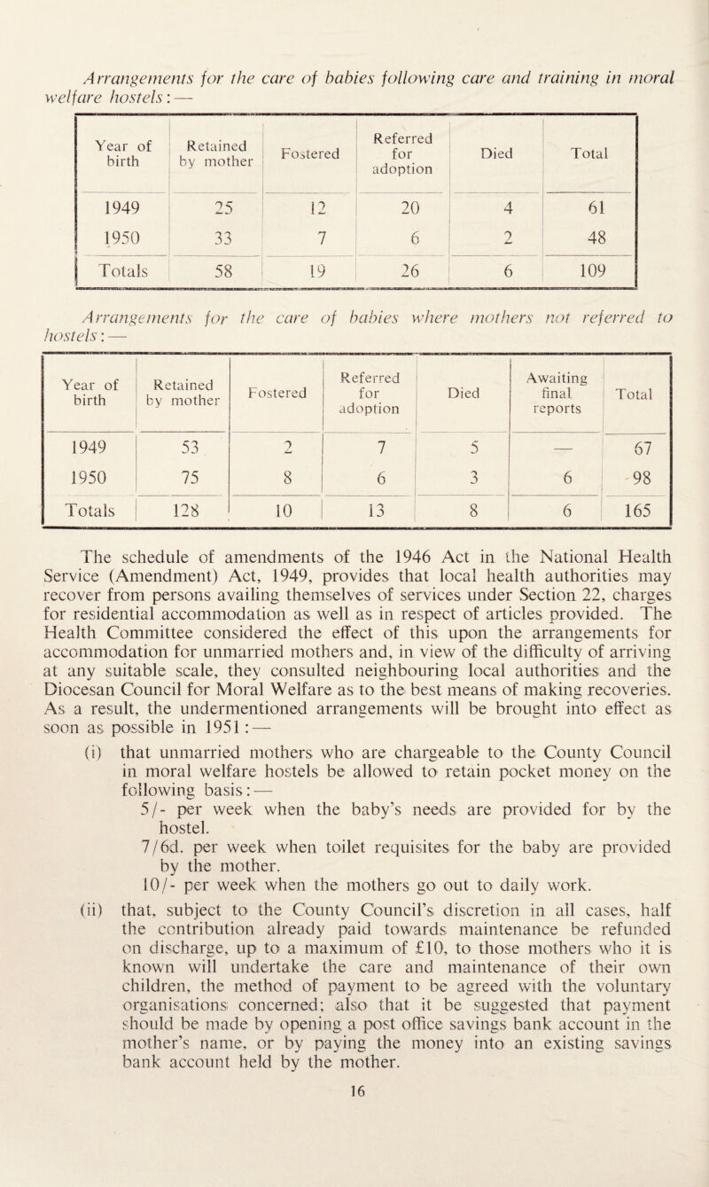 Arrangements for the care of babies following care and training in moral welfare hostels: — Year of birth Retained by mother Fostered Referred for adoption Died Total 1949 25 12 20 4 61 1950 33 7 6 2 48 j Totals 00 <r, 19 26 6 109 Arrangements for the care of babies where mothers not referred to hostels: — i Year of birth Retained by mother Fostered Referred for adoption Died l Awaiting final. reports Total 1949 1950 53 75 2 8 7 6 5 3 6 a 67 98 Totals 128 10 Id 8 6 165 The schedule of amendments of the 1946 Act in the National Health Service (Amendment) Act, 1949, provides that local health authorities may recover from persons availing themselves of services under Section 22, charges for residential accommodation as well as in respect of articles provided. The Health Committee considered the effect of this upon the arrangements for accommodation for unmarried mothers and, in view of the difficulty of arriving at any suitable scale, they consulted neighbouring local authorities and the Diocesan Council for Moral Welfare as to the best means of making recoveries. As a result, the undermentioned arrangements will be brought into effect as soon as possible in 1951 : — (i) that unmarried mothers who are chargeable to the County Council in moral welfare hostels be allowed to retain pocket money on the following basis: — 5/- per week when the baby’s needs are provided for by the hostel. 7/6d. per week when toilet requisites for the baby are provided by the mother. 10/- per week when the mothers go out to daily work. (ii) that, subject to the County Council’s discretion in all cases, half the contribution already paid towards maintenance be refunded on discharge, up to a maximum of £10, to those mothers who it is known will undertake the care and maintenance of their own children, the method of payment to be agreed with the voluntary organisations concerned; also that it be suggested that payment should be made by opening a post office savings bank account in the mother’s name, or by paying the money into an existing savings bank account held by the mother.