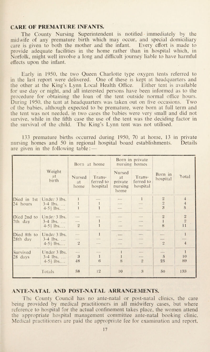 CARE OF PREMATURE INFANTS. The County Nursing Superintendent is notified immediately by the midwife of any premature birth which may occur, and special domiciliary care is given to both the mother and the infant. Every effort is made to provide adequate facilities in the home rather than in hospital which, in Norfolk, might well involve a long and difficult journey liable to have harmful effects upon the infant. Early in 1950, the two Queen Charlotte type oxygen tents referred to in the last report were delivered. One of these is kept at headquarters and the other at the King’s Lynn Local Health Office. Either tent is available for use day or night, and all interested persons have been informed as to the procedure for obtaining the loan of the tent outside normal office hours. During 1950, the tent at headquarters was taken out on five occasions. Two of the babies, although expected to be premature, were born at full term and the tent was not needed, in two cases the babies were very small and did not survive, while in the fifth case the use of the tent was the deciding factor in the survival of the child. The King’s Lynn tent was not utilised. 133 premature births occurred during 1950, 70 at home, 13 in private nursing homes and 50 in regional hospital board establishments. Details are given in the following table: — Born in private Born at home nursing homes Weight / Nursed Born in hospital 1 otal at birth Nursed at Trans¬ ferred to at private Trans¬ ferred to home hospital nursing hospital home Died in 1st Under 3 lbs. 1 — _ 1 2 4 24 hours 3-4 lbs. ... 1 1 — — 2 4 4-53 lbs.... 1 1 — — 3 5 Died 2nd to Under 3 lbs. — — —- 2 2 7th day 3-4 lbs. ... — 1 — —- 1 2 4-53 lbs.... 2 1 —- — 8 11 Died 8th to Under 3 lbs. — 1 _ — — 1 28th day 3-4 lbs. ... -— — — — — — 4-53 lbs.... 2 — — — 2 4 Survived Under 3 lbs. — — 1 — — 1 28 days 3-4 lbs. ... 3 1 1 — 5 10 4-53 lbs.... 48 6 8 2 25 89 Totals 58 12 10 3 50 133 ANTE-NATAL AND POST-NATAL ARRANGEMENTS. The County Council has no ante-natal or post-natal clinics, the care being provided by medical practitioners in all midwifery cases, but where reference to hospital for the actual confinement takes place, the women attend the appropriate hospital management committee ante-natal booking clinic. Medical practitioners are paid the appropriate fee for examination and report.