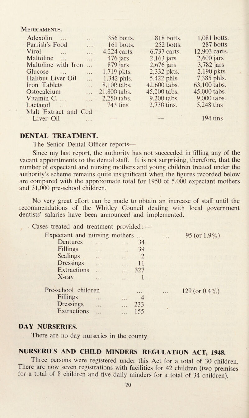 Medicaments. Adexolin 356 botts. 818 botts. 1,081 botts. Parrish's Food 161 botts. 252 botts. 287 botts Virol 4.224 carts. 6,737 carts. 12,903 carts. Maltoline ... 476 jars 2,163 jars 2,600 jars Maltoline with Iron ... 879 jars 2,676 jars 3,782 jars Glucose 1,719 pkts. 2,332 pkts. 2,190 pkts. Halibut Liver Oil 1,342 phis. 5,422 phis. 7,385 phis. iron Tablets 8,100 tabs. 42.600 tabs. 63,100 tabs. Ostocalcium 21,800 tabs. 45,200 tabs. 45,000 tabs. Vitamin C. ... 2,250 tabs. 9,200 tabs. 9,000 tabs. Lactagol Malt Extract and Cod 743 tins 2,730 tins. 5,248 tins Liver Oil — — 194 tins DENTAL TREATMENT. The Senior Dental Officer reports— Since my last report, the authority has not succeeded in filling any of the vacant appointments to the dental staff. It is not surprising, therefore, that the number of expectant and nursing mothers and young children treated under the authority’s: scheme remains quite insignificant when the figures recorded below are compared with the approximate total for 1950 of 5,000 expectant mothers and 31,000 pre-school children. No very great effort can be made to obtain an increase of staff until the recommendations of the Whitley Council dealing with local government dentists’ salaries have been announced and implemented. Cases treated and treatment provided Expectant and nursing mothers ... Dentures ... 34 Fillings ... 39 Scalings 2 Dressings ... n Extractions ... 327 X-ray 1 school children Fillings 4 Dressings ... 233 Extractions ... ... 155 95 (or 1.9%) 129 (or 0.4%) DAY NURSERIES. There are no day nurseries in the county. NURSERIES AND CHILD MINDERS REGULATION ACT, 1948. Three persons were registered under this Act for a total of 30 children. There are now seven registrations with facilities for 42 children (two premises for a total of 8 children and five daily minders for a total of 34 children).