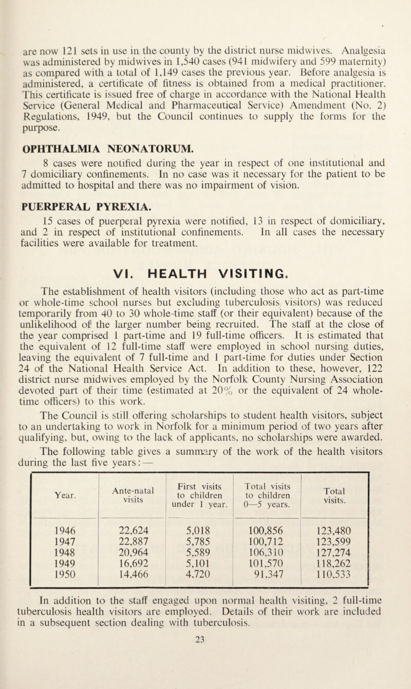 are now 121 sets in use in the county by the district nurse midwives. Analgesia was administered by mid wives in 1,540 cases (941 midwifery and 599 maternity) as compared with a total of 1,149 cases the previous year. Before analgesia is administered, a certificate of fitness is obtained from a medical practitioner. This certificate is issued free of charge in accordance with the National Health Service (General Medical and Pharmaceutical Service) Amendment (No. 2) Regulations, 1949, but the Council continues to supply the forms for the purpose. OPHTHALMIA NEONATORUM. 8 cases were notified during the year in respect of one institutional and 7 domiciliary confinements. In no' case was it necessary for the patient to be admitted to hospital and there was no impairment of vision. PUERPERAL PYREXIA. 15 cases of puerperal pyrexia were notified, 13 in respect of domiciliary, and 2 in respect of institutional confinements. In all cases the necessary facilities were available for treatment. VI. HEALTH VISITING- The establishment of health visitors (including those who act as part-time or whole-time school nurses but excluding tuberculosis visitors) was reduced temporarily from 40 to 30 whole Time staff (or their equivalent) because of the unlikelihood ofl the larger number being recruited. The staff at the close of the year comprised 1 part-time and 19 full-time officers. It is estimated that the equivalent of 12 full-time staff were employed in school nursing duties, leaving the equivalent of 7 full-time and 1 part-time for duties under Section 24 of the National Health Service Act. In addition to these, however, 122 district nurse midwives employed by the Norfolk County Nursing Association devoted part of their time (estimated at 20% or the equivalent of 24 whole¬ time officers) to this work. The Council is still offering scholarships to student health visitors, subject to an undertaking to work in Norfolk for a minimum period of two years after qualifying, but, owing to- the lack of applicants, no scholarships were awarded. The following table gives a summary of the work of the health visitors during the last five years: — Year. Ante-natal visits First visits to children under 1 year. Total visits to children 0—5 years. Total visits. 1946 22,624 5,018 100,856 123,480 1947 22,887 5,785 100,712 123,599 1948 20,964 5,589 106,310 127,274 1949 16,692 5,101 101,570 118,262 1950 14,466 4,720 91,347 110,533 In addition to the staff engaged upon normal health visiting, 2 full-time tuberculosis health visitors are employed. Details of their work are included in a subsequent section dealing with tuberculosis.