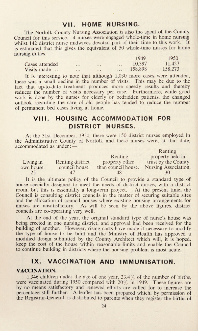 VII. HOSVSE CURSING. The Norfolk County Nursing Association is diso the agent of the County Council for this service. 4 nurses were engaged whole-time in home nursing whilst 142 district nurse mid wives devoted part of their time to this work It is estimated that this gives, the equivalent of 50 whole-time nurses for home nursing duties, 1949 1950 Cases attended ... ... ... 10,397 11,427 Visits made ... ... ... ... 158,898 158,273 It is interesting to note that although 1,030 more cases were attended, there was a small decline in the number of' visits. This may be due to the fact that up-to-date treatment produces more speedy results and thereby reduces the number of visits necessary per case. Furthermore, while good work is done by the nurses for elderly or bedridden patients, the changed outlook regarding the care of old people has tended to reduce the number of permanent bed cases living at home. VIII. HOUSING ACCOMMODATION FOR DISTRICT NURSES. At the 31st December, 1950, there were 150 district nurses employed in the Administrative County of Norfolk and these nurses were, at that date, accommodated as under: — Renting Renting property held in Living in Renting district property other trust by the County own house. council house than council house. Nursing Association. 25 47 48 30 It is the ultimate policy of the Council to provide a standard type of house specially designed to meet the needs of district nurses, with a district room, but this is essentially a long-term project. At the present time, the Council is consulting district councils in the matter of securing suitable sites and the allocation of council houses where existing housing arrangements for nurses are unsatisfactory. As will be seen by the above figures,, district councils are co-operating very well. At the end of the year, the original standard type of nurse’s house was being erected in one nursing district, and approval had been received for the building of another. However, rising costs have made it necessary to modify the type of house to be built and the Ministry of Health has approved a modified design submitted by the County Architect which will, it is hoped, keep the cost of the house within reasonable limits and enable the Council to continue building in districts where the housing problem is most acute. IX. VACCINATION AND IMMUNISATION. VACCINATION. 1,346 children under the age of one year, 23.4% of the number of births, were vaccinated during 1950 compared with 20% in 1949. These figures are by no means satisfactory and renewed efforts are called for to increase the percentage still further A leaflet has been prepared which, by permission of the Registrar-General, is distributed to parents when they register the births of