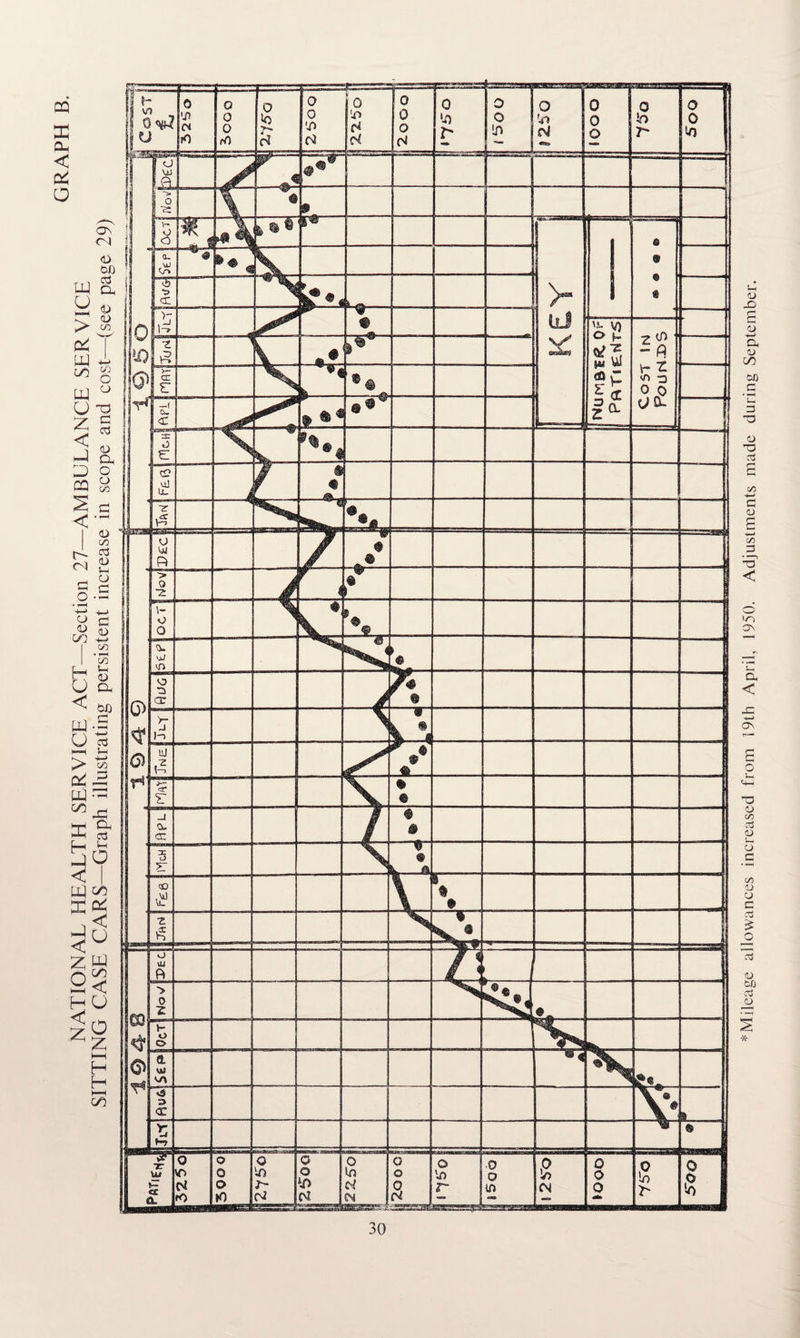 Mileage allowances increased from 19th April, 1950. Adjustments made during September.