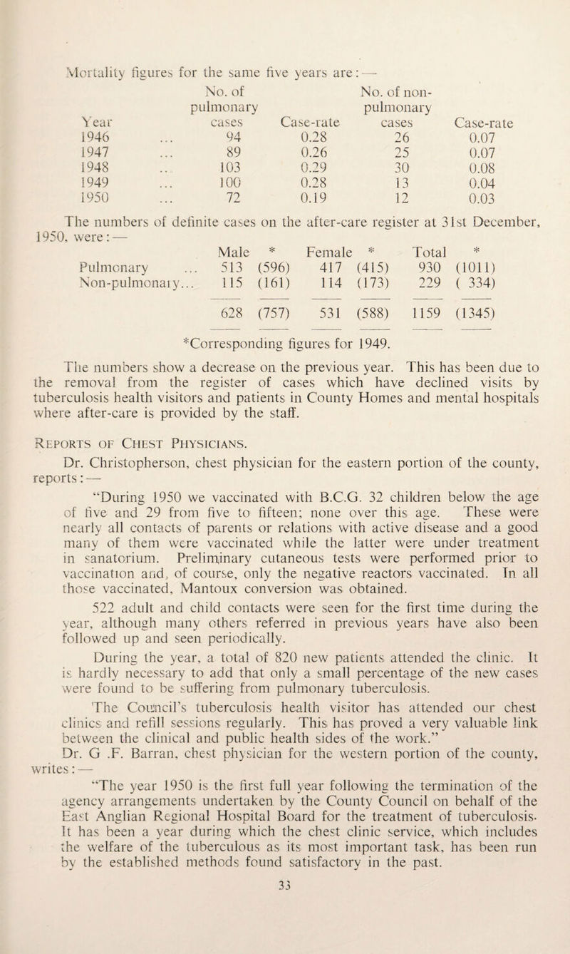 Mortality figures for the same five years are : —- No. of No. of non- pulmonary pulmonary Year cases Case-rate cases Case-rate 1946 94 0.28 26 0.07 1947 89 0.26 25 0.07 1948 103 0.29 30 0.08 1949 100 0.28 13 0.04 1950 72 0.19 12 0.03 The numbers of definite cases on the after-care register at 3 1st December , were: — Male * Female * Total * Pulmonary ... 513 (596) 417 (415) 930 (1011) Non-p-ulmonaiy. 115 (161) 114 (173) 229 ( 334) 628 (757) 531 (588) 1159 (1345) ^Corresponding figures for 1949. The numbers show a decrease on the previous year. This has been due to the removal from the register of cases which have declined visits by tuberculosis health visitors and patients in County Homes and mental hospitals where after-care is provided by the staff. Reports of Chest Physicians. Dr. Christopherson, chest physician for the eastern portion of the county, reports: — “During 1950 we vaccinated with B.C.G. 32 children below the age of live and 29 from five to fifteen; none over this age. These were nearly all contacts of parents or relations with active disease and a good many of them were vaccinated while the latter were under treatment in sanatorium. Preliminary cutaneous tests were performed prior to vaccination and, of course, only the negative reactors vaccinated. In all those vaccinated, Mantoux conversion was obtained. 522 adult and child contacts were seen for the first time during the year, although many others referred in previous years have also been followed up and seen periodically. During the year, a total of 820 new patients attended the clinic. It is hardly necessary to add that only a small percentage of the new cases were found to be suffering from pulmonary tuberculosis. The Couincil’s tuberculosis health visitor has attended our chest clinics; and refill sessions regularly. This has proved a very valuable link between the clinical and public health sides of the work.” Dr. G .F. Barran, chest physician for the western portion of the county, writes: — “The year 1950 is the first full year following the termination of the agency arrangements undertaken by the County Council on behalf of the East Anglian Regional Hospital Board for the treatment of tuberculosis. It has been a year during which the chest clinic service, which includes the welfare of the tuberculous as its most important task, has been run by the established methods found satisfactory in the past.