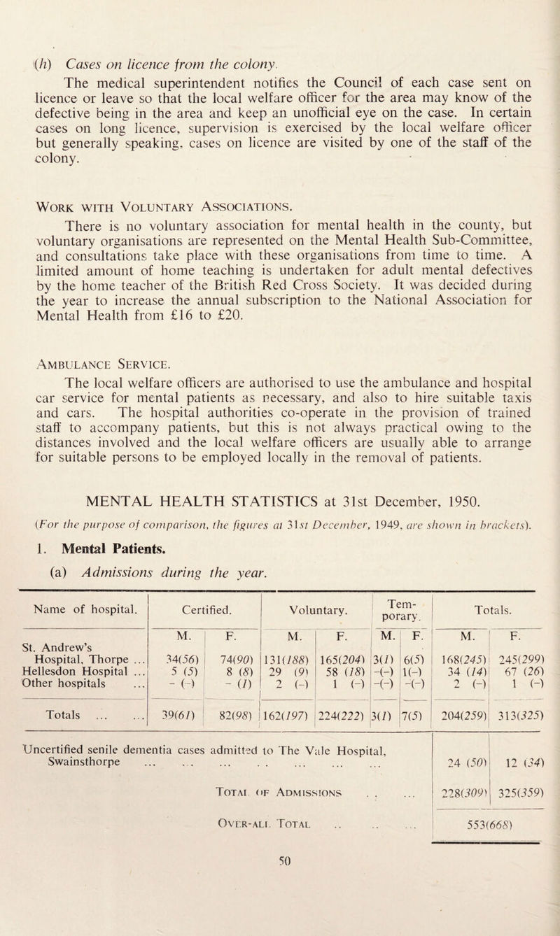 '■(h) Cases on licence from the colony. The medical superintendent notifies the Council of each case sent on licence or leave so that the local welfare officer for the area may know of the defective being in the area and keep an unofficial eye on the case. In certain cases on long licence, supervision is exercised by the local welfare officer but generally speaking, cases on licence are visited by one of the staff of the colony. Work with Voluntary Associations. There is no voluntary association for mental health in the county, but voluntary organisations are represented on the Mental Health Sub-Committee, and consultations take place with these organisations from time to time. A limited amount of home teaching is undertaken for adult mental defectives by the home teacher of the British Red Cross Society. It was decided during the year to increase the annual subscription to the National Association for Mental Health from £16 to £20. Ambulance Service. The local welfare officers are authorised to use the ambulance and hospital car service for mental patients as necessary, and also to hire suitable taxis and cars. The hospital authorities co-operate in the provision of trained staff to accompany patients, but this is not always practical owing to the distances involved and the local welfare officers are usually able to arrange for suitable persons to be employed locally in the removal of patients. MENTAL HEALTH STATISTICS at 31st December, 1950. (For the purpose of comparison, the figures at 3Ur December, 1949, are shown in brackets). 1. Mental Patients. (a) Admissions during the year. Name of hospital. Certified. Voluntary. Tem¬ porary. Totals. St. Andrew’s M. F. M. F. M. F. M. F. Hospital, Thorpe ... 34(56) 74(90) 131(755) 165(204) 3(7) 6(5) 168(245) 245(299) Hellesdon Hospital ... 5 (5) 8 (8) 29 (9) 58 (18) -(-) 1R 34 (74) 67 (26) Other hospitals ~ (“) ~ (1) -_ 2 (-) 1 R -R -R 2 R 1 (A Totals 39(6/) J 82(95) ! 162(797) 224(222) 1 3(7) 7(5) 204(259) 313(525) Uncertified senile dementia cases admitted lo The Vale Hospital, Swainsthorpe 24 (50) 12 (34) Total of Admissions 228(509) 325(359) Over-all Total. 553 (668) I