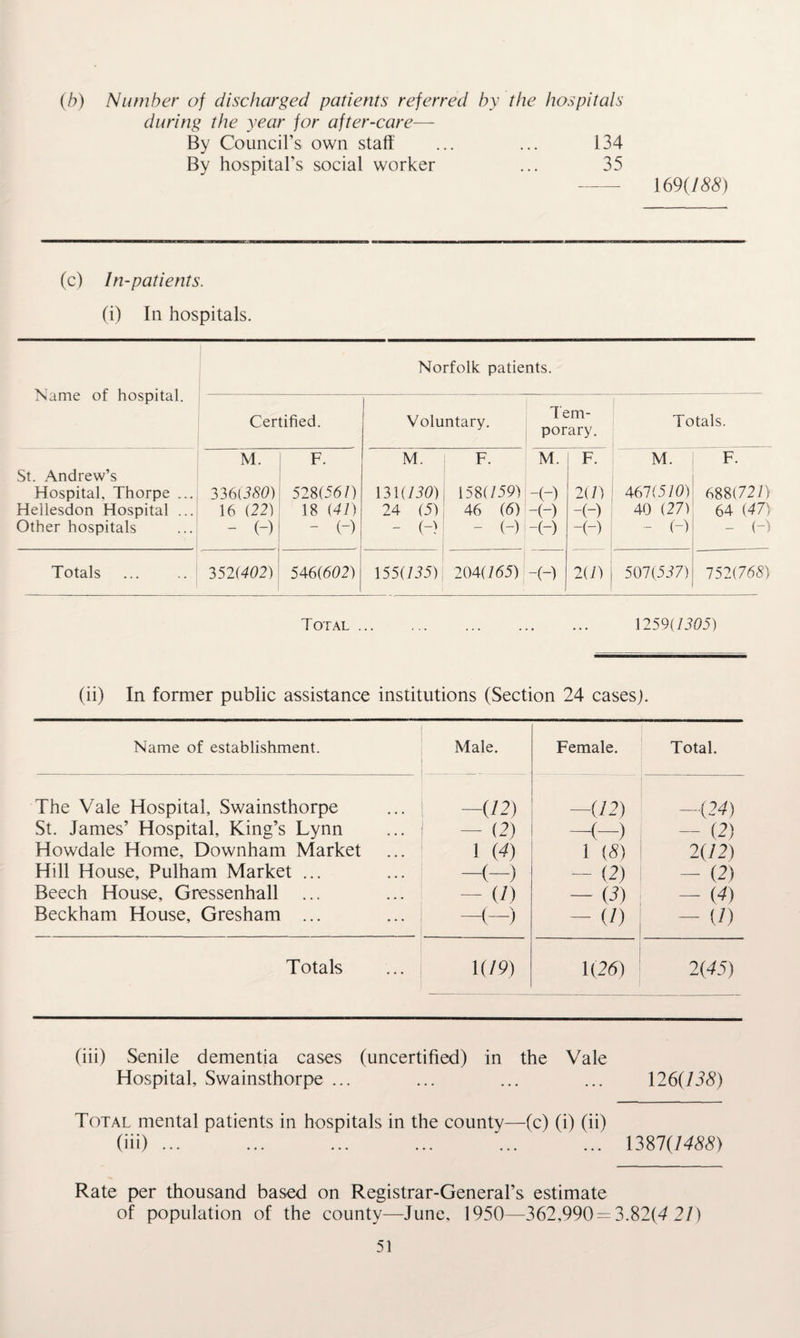 (b) Number of discharged patients referred by the hospitals during the year for after-care— By Council’s own staff ... ... 134 By hospital’s social worker ... 35 169(188) (c) In-patients. (i) In hospitals. Norfolk patients. Name of hospital. Certified. Voluntary. Tem¬ porary. Totals. St. Andrew’s M. F. M. F. M. F. M. F. Hospital, Thorpe ... 336(550) 528(561) 131(730) 158(759) -H 2(7) 467(570) 688(727) Hellesdon Hospital ... 16 (22) 18 (41) 24 (5) 46 (6) -(-) -H 40 (27) 64 (47) Other hospitals - (-) - H - H - (-) -H -H (-) - (-) Totals 352(402) 546(602) 155(735) 204(765) -(-) 2(7) 507(537) 152(768) Total. 1259(1305) (ii) In former public assistance institutions (Section 24 cases). Name of establishment. Male. Female. Total. The Vale Hospital, Swainsthorpe St. James’ Hospital, King’s Lynn -U2) -(12) ~{24) — (2) -(—) (2) Howdale Home, Downham Market 1 (4) 1 (5) 2(12) Hill House, Pulham Market ... -(-) - (2) - (2) Beech House, Gressenhall (7) — (5) - (4) Beckham House, Gresham ... -a—) - a) - (i) Totals 1(79) 1 (26) 2 (45) (iii) Senile dementia cases (uncertified) in the Vale Hospital, Swainsthorpe ... ... ... ... 126(755) Total mental patients in hospitals in the county—(c) (i) (ii) (iii) ... ... ... ... ... ... 1387(7455) Rate per thousand based on Registrar-General’s estimate of population of the county—June, 1950—362,990=3.82(4 21)