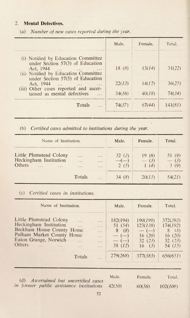 2. Mental Defectives. (a) Number of new cases reported during the year. Male. Female. Total. (i) Notified by Education Committee under Section 57(3) of Education Act, 1944 18 (5) m/4) 31(22) (ii) Notified by Education Committee under Section 57(5) of Education Act, 1944 ... ... ... 22(13) 14 (12) 36(25) (iii) Other cases reported and ascer¬ tained as mental defectives 34(76) 40(78) 14(34) Totals 74(37) 67(44) 141(57) (b) Certified cases admitted to institutions during the year. Name of Institution. Male. Female. Total. Little Plumstead Colony 32 (i) 19 (6) 51 (9) Heckingham Institution —(—) - V) — (3) Others 2 (5) 1 (4) 3 (9) Totals 34 (5) 20(13) 54(27) (c) Certified cases in institutions. Name of Institution. Male. Female. Total. Little Plumstead Colony 182(194) 190(799) 372(595) Heckingham Institution 51 (54) 123(755) 174(792) Beckham House County Home 8 (5) — (—) 8 (5) Pulham Market County Home — (—) 16 (20) 16 (20) Eaton Grange, Norwich - (-) 32 (23) 32 (22) Others 38 (72) 16 (5) 54 (75) Totals i 219(268) 377(555) 656(657) Male. (d) Ascertained but uncertified cases in former public assistance institutions 42(50) Female. Total. 60(56) 102(766)
