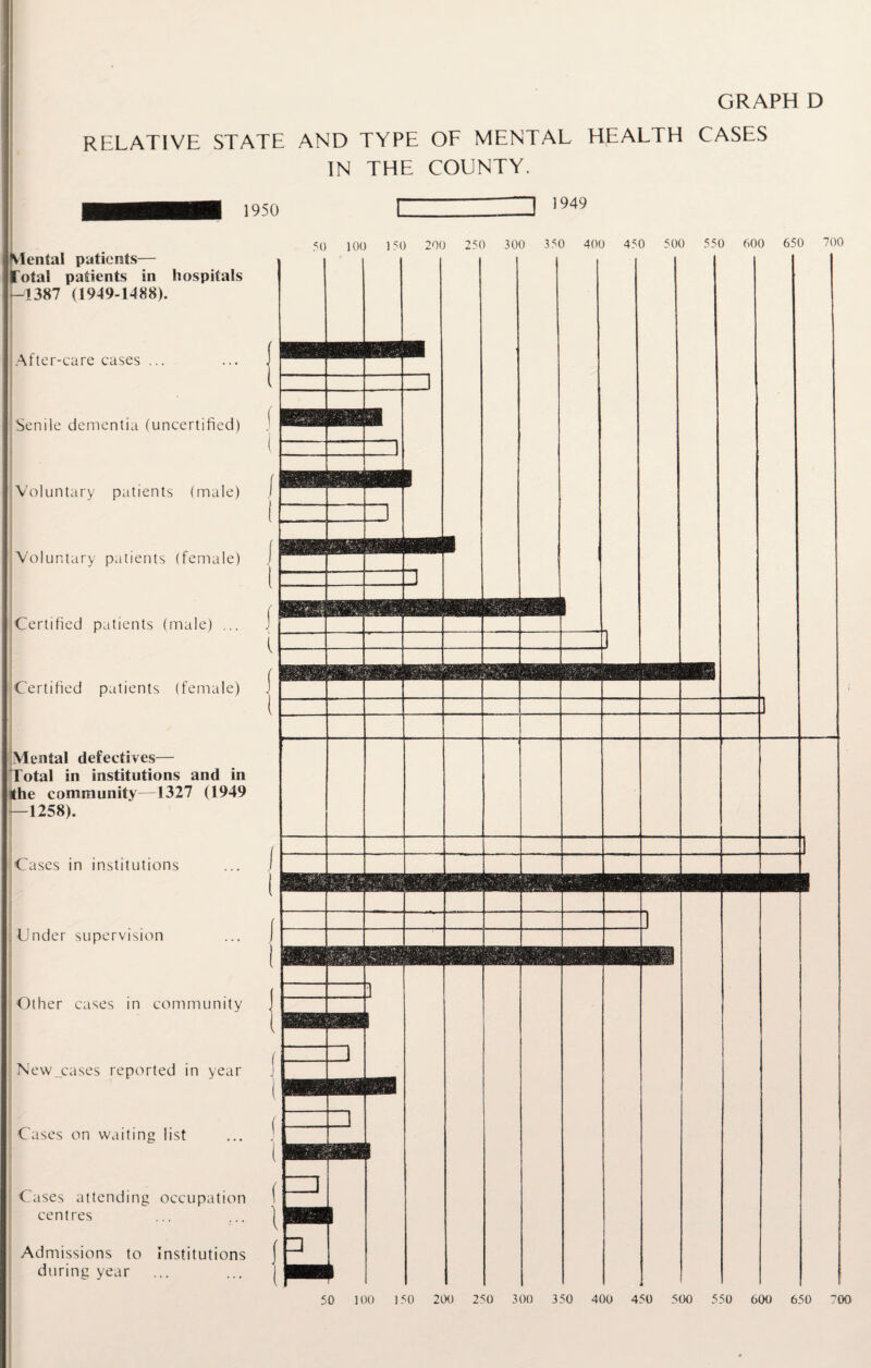 GRAPH D RELATIVE STATE AND TYPE OF MENTAL HEALTH CASES IN THE COUNTY. 1950 ] 1949 Mental patients— Total patients in hospitals -1387 (1949-1-188). I After-care cases ... 1 I Senile dementia (uncertified) I Voluntary patients (male) I Voluntary patients (female) I Certified patients (male) ... I Certified patients (female) Mental defectives— Total in institutions and in the community—1327 (1949 —1258). Cases in institutions : Under supervision Other cases in community New_cases reported in year Cases on waiting list Cases attending occupation centres Admissions to Institutions during year 50 ]00 150 200 250 300 350 400 450 500 550 600 650 700 [ MBB1I 50 100 150 200 250 300 350 400 450 500 550 600 650 700