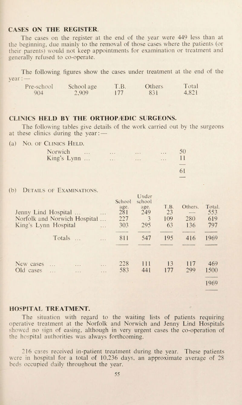CASES ON THE REGISTER The cases on the register at the end of the year were 449 less than at the beginning, due mainly to the removal of those cases where the patients (or their parents) would not keep appointments for examination or treatment and generally refused to co-operate. The following figures show the cases under treatment at the end of the year:— Pre-school School age T.B. Others Total 904 2,909  177 831 4,821 CLINICS HELD BY THE ORTHOPAEDIC SURGEONS. The following tables give details of the work carried out by the surgeons at these clinics during the year: — (a) No. of Clinics Held. Norwich ... ... ... ... 50 King’s Lynn ... ... ... ... 11 61 (b) Details of Examinations. Under School school Jenny Lind Hospital ... age. 281 age. 249 T.B. 23 Others. Total. 553 Norfolk and Norwich Hospital .. 227 3 109 280 619 King’s Lynn Hospital 303 295 63 136 797 Totals ... 811 547 195 416 1969 New cases ... 228 111 13 117 469 Old cases 583 441 177 299 1500 1969 HOSPITAL TREATMENT. The situation with regard to the waiting lists of patients requiring operative treatment at the Norfolk and Norwich and Jenny Lind Hospitals showed no sign of easing, although in very urgent cases the co-operation of the hospital authorities was always forthcoming. 216 cases received in-patient treatment during the year. These patients were in hospital for a total of 10,236 days, an approximate average of 28 beds occupied daily throughout the year.