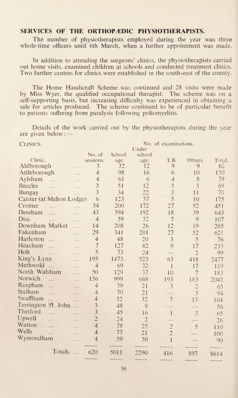 SERVICES OF THE ORTHOP/EDIC PHYSIOTHERAPISTS. The number of physiotherapists employed during the year was three whole-time officers until 6th March, when a further appointment was made. In addition to attending the surgeons’ clinics, the physiotherapists carried out home visits, examined children at schools and conducted treatment clinics. Two further centres for clinics were established in the south-east of the county. The Home Handicraft Scheme was continued and 28 visits were made by Miss Wyer, the qualified occupational therapist. The scheme was on a self-supporting basis, but increasing difficulty was experienced in obtaining a sale for articles produced. The scheme continued to be of particular benefit to patients suffering from paralysis following poliomyelitis. Details of the work carried out by the physiotherapists during the year are given below: — CLINICS. No. of examinations. Under No. of School school Clinic. sessions. age. age. T.B. Others. Total. Aldborough 3 32 12 9 9 62 Attleborough 4 98 16 6 10 130 Aylsham 4 61 6 4 8 79 Beccles 3 51 12 3 3 69 Bungay 3 34 22 3 11 70 Caister (at Melton Lodge) 6 123 37 5 10 175 Cromer 54 200 172 27 52 451 Dereham ... 43 394 192 18 39 643 Diss 4 59 32 7 9 107 Downham Market ... 14 208 26 12 19 265 Fakenham 29 341 201 27 52 621 Harleston ... 4 48 20 3 5 76 Heacham ... 7 127 82 9 17 235 Holt 5 73 24 — 2 99 King’s Lynn 195 1473 523 63 418 2477 Methwold ... 4 69 32 1 17 1 19 North Walsham 50 129 37 10 7 183 Norwich 156 999 668 193 183 2043 Reepham ... 4 39 21 3 2 65 Stalham 4 70 21 — 3 94 Swaffham ... 4 52 32 7 13 104 Terrington St. John ... 3 48 8 _ _ 56 Thetford 3 45 16 1 3 65 Upwell 2 24 2 _ 26 Wat ton 4 78 2 5 110 Wells 4 77 21 2 100 Wymondham 4 59 30 1 — 90 Totals ... 620 5011 2290 416 897 8614