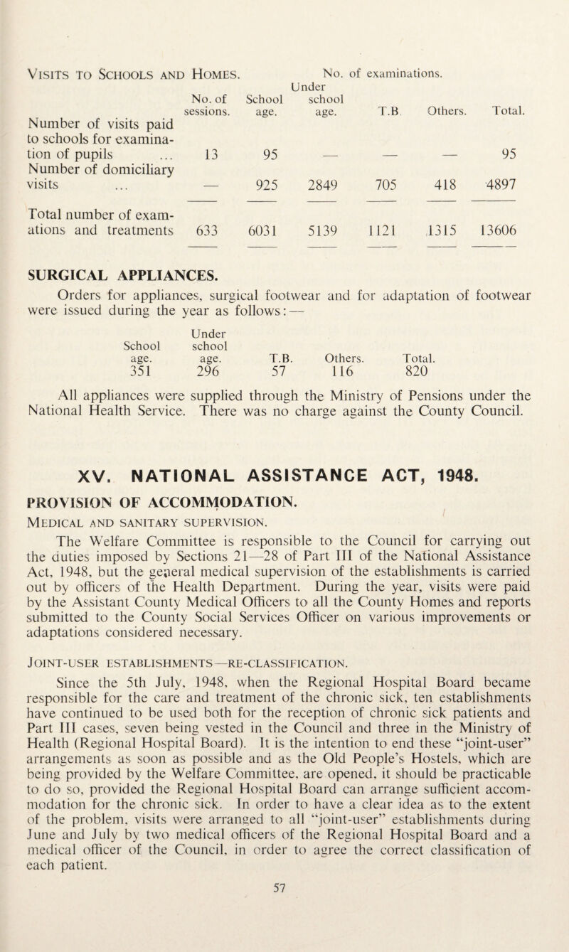 Visits to Schools and Homes. No. of examinations. No. of sessions. School age. Under school age. T.B Others. Total. Number of visits paid to schools for examina¬ tion of pupils 13 95 95 Number of domiciliary visits — 925 2849 705 418 4897 Total number of exam- ations and treatments 633 6031 5139 1121 ,1315 13606 SURGICAL APPLIANCES. Orders for appliances, surgical footwear and for adaptation of footwear were issued during the year as follows : — School age. Under school age. T.B. Others. Total 351 296 57 116 820 All appliances were supplied through the Ministry of Pensions under the National Health Service. There was no charge against the County Council. XV. NATIONAL ASSISTANCE ACT, 1948. PROVISION OF ACCOMMODATION. Medical and sanitary supervision. The Welfare Committee is responsible to the Council for carrying out the duties imposed by Sections 21—28 of Part III of the National Assistance Act, 1948, but the general medical supervision of the establishments is carried out by officers of the Health Department. During the year, visits were paid by the Assistant County Medical Officers to all the County Homes and reports submitted to the County Social Services Officer on various improvements or adaptations considered necessary. Joint-user establishments—re-classification. Since the 5th July, 1948, when the Regional Hospital Board became responsible for the care and treatment of the chronic sick, ten establishments have continued to be used both for the reception of chronic sick patients and Part III cases, seven being vested in the Council and three in the Ministry of Health (Regional Hospital Board). It is the intention to end these “joint-user” arrangements as soon as possible and as the Old People’s Hostels, which are being provided by the Welfare Committee, are opened, it should be practicable to do so, provided the Regional Hospital Board can arrange sufficient accom¬ modation for the chronic sick. In order to have a clear idea as to the extent of the problem, visits were arranged to all “joint-user” establishments during June and July by two medical officers of the Regional Hospital Board and a medical officer of the Council, in order to agree the correct classification of each patient.