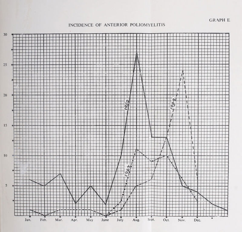 INCIDENCE OF ANTERIOR POLIOMYELITIS GRAPH E