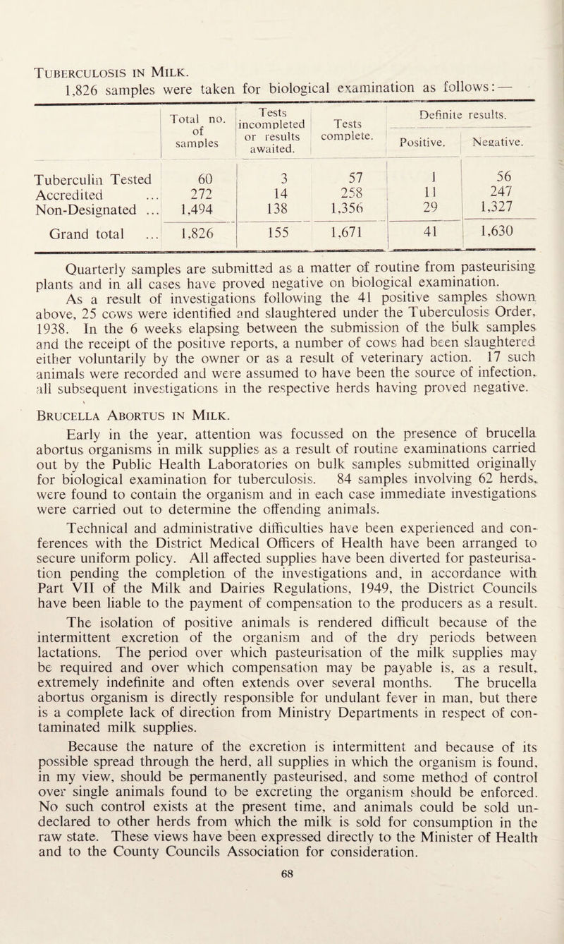 Tuberculosis in Milk. 1,826 samples were taken for biological examination as follows: Total no. of samples Tests incompleted or results awaited, j Tests complete. Definite results. Positive. Negative. Tuberculin Tested 60 3 57 1 56 Accredited 272 14 258 i 11 247 Non-Designated ... 1,494 138 1,356 29 1 1,327 - Grand total 1,826 155 1,671 41 1,630 Quarterly samples are submitted as a matter of routine from pasteurising plants and in all cases have proved negative on biological examination. As a result of investigations following the 41 positive samples shown above, 25 cows were identified and slaughtered under the Tuberculosis Order, 1938. In the 6 weeks elapsing between the submission of the bulk samples and the receipt of the positive reports, a number of cows had been slaughtered either voluntarily by the owner or as a result of veterinary action. 17 such animals were recorded and were assumed to have been the source of infection, all subsequent investigations in the respective herds having proved negative. \ Brucella Abortus in Milk. Early in the year, attention was focussed on the presence of brucella abortus organisms in milk supplies as a result of routine examinations carried out by the Public Health Laboratories on bulk samples submitted originally for biological examination for tuberculosis. 84 samples involving 62 herds, were found to contain the organism and in each case immediate investigations were carried out to determine the offending animals. Technical and administrative difficulties have been experienced and con¬ ferences with the District Medical Officers of Health have been arranged to secure uniform policy. All affected supplies have been diverted for pasteurisa¬ tion pending the completion of the investigations and, in accordance with Part VII of the Milk and Dairies Regulations, 1949, the District Councils have been liable to the payment of compensation to the producers as a result. The isolation of positive animals is rendered difficult because of the intermittent excretion of the organism and of the dry periods between lactations. The period over which pasteurisation of the milk supplies may be required and over which compensation may be payable is, as a result, extremely indefinite and often extends over several months. The brucella abortus organism is directly responsible for undulant fever in man, but there is a complete lack of direction from Ministry Departments in respect of con¬ taminated milk supplies. Because the nature of the excretion is intermittent and because of its possible spread through the herd, all supplies in which the organism is found, in my view, should be permanently pasteurised, and some method of control over single animals found to be excreting the organism should be enforced. No such control exists at the present time, and animals could be sold un¬ declared to other herds from which the milk is sold for consumption in the raw state. These views have been expressed directly to the Minister of Health and to the County Councils Association for consideration.