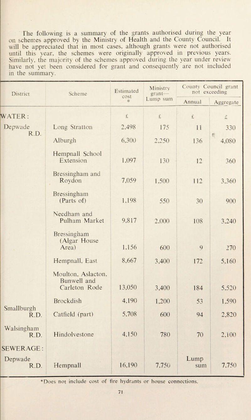 The following is a summary of the grants authorised during the year on schemes approved by the Ministry of Health and the County Council. It will be appreciated that in most cases, although grants were not authorised until this year, the schemes were originally approved in previous years. Similarly, the majority of the schemes approved during the year under review have not yet been considered for grant and consequently are not included in the summary. District Scheme Estimated cost * Ministry grant— County Council grant not exceeding Lump sum Annual Aggregate WATER: £ £ £ r Depwade Long Stratton 2,498 175 11 330 R.D. Alburgh 6,300 2,250 136 0 4,080 Hempnall School Extension 1,097 130 12 360 Bressingham and Roydon 7.059 1.500 112 3,360 Bressingham (Parts of) 1,198 550 30 900 Needham and Pulham Market 9,817 2,000 108 3,240 Bressingham (Algar House Area) 1,156 600 9 270 Hempnall, East 8,667 3,400 172 5,160 Moulton, Aslacton, Bunwell and Carleton Rode 13,050 3,400 184 5,520 Brockdish 4,190 1,200 53 1,590 Smallburgh R.D. Catfield (part) 5,708 600 94 2,820 Walsingham R.D. Hindolvestone 4,150 780 70 2,100 SEWERAGE: Depwade R.D. Hempnall ; 16,190 J 7.750 Lump sum 7.750 *Does not include cost of fire hydrants or house connections.
