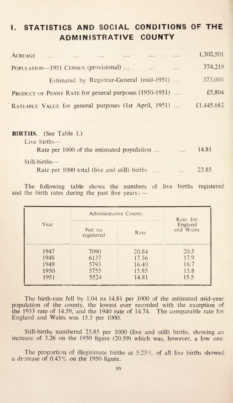 I. STATISTICS AND SOCIAL CONDITIONS OF THE ADMINISTRATIVE COUNTY Acreage ... ... ... ••• ••• ••• 1,302,501 Population—1951 Census (provisional) ... ... ... 374,219 Estimated by Registrar-General (mid-1951) ... 373,000* Product of Penny Rate for general purposes (1950-1951) ... £5,804 Rateable Value for general purposes (1st April, 1951) ... £1,445,682 BIRTHS, (See Table 1.) Live births— Rate per 1000 of the estimated population ... ... 14.81 Still-births— Rate per 1000 total (live and still) births ... ... 23.85 The following table shows the numbers of live births registered and the birth rates during the past five years: — Year Administrative County Rate for England and Wales Net no. registered Rate 1947 7090 20.84 20.5 1948 6137 17.56 17.9 1949 5793 16.40 16.7 1950 5755 15.85 15.8 1951 5524 14.81 15.5 The birth-rate fell by 1.04 tq 14.81 per .1000 of the estimated mid-year population of the county, the lowest ever recorded with the exception of the 1933 rate of 14.59, and the 1940 rate of 14.74. The comparable rate for England and Wales was 15.5 per 1000. Still-births numbered 23.85 per 1000 (live and still) births, showing an increase of 3.26 on the 1950 figure (20.59) which was, however, a low one. The proportion of illegitimate births at 5.23% of all live births showed a decrease of 0.43% on the 1950 figure.