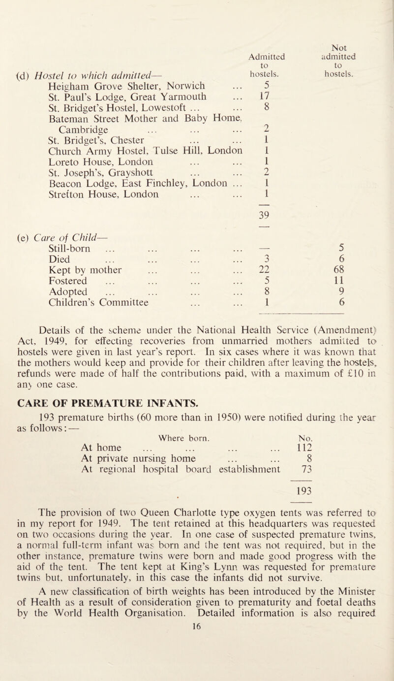 Admitted Not admitted to to (d) Hostel to which admitted— hostels. hostels. Heigham Grove Shelter, Norwich 5 St. Paul’s Lodge, Great Yarmouth 17 St. Bridget’s Hostel, Lowestoft ... 8 Bateman Street Mother and Baby Home. Cambridge 2 St. Bridget’s, Chester 1 Church Army Hostel, Tulse Hill, London 1 Loreto House, London 1 St. Joseph’s, Grayshott 2 Beacon Lodge, East Finchley, London ... 1 Stretton House, London 1 (e) Care of Child— 39 Still-born — 5 Died 3 6 Kept by mother 22 68 Fostered 5 11 Adopted Children’s Committee 8 9 1 6 Details of the scheme under the National Health Service (Amendment) Act, 1949, for effecting recoveries from unmarried mothers admitted to hostels were given in last year’s report. In six cases where it was known that the mothers would keep and provide for their children after leaving the hostels, refunds were made of half the contributions paid, with a maximum of £10 in an> one case. CARE OF PREMATURE INFANTS. 193 premature births (60 more than in 1950) were notified during the year as follows: — Where born. No. At home ... ... ... ... 112 At private nursing home ... ... 8 At regional hospital board establishment 73 193 The provision of two Queen Charlotte type oxygen tents was referred to in my report for 1949. The tent retained at this headquarters was requested on two occasions during the year. In one case of suspected premature twins, a normal full-term infant was born and (he tent was not required, but in the other instance, premature twins were born and made good progress with the aid of the tent. The tent kept at King’s Lynn was requested for premature twins but, unfortunately, in this case the infants did not survive. A new classification of birth weights has been introduced by the Minister of Health as a result of consideration given to prematurity and foetal deaths by the World Health Organisation. Detailed information is also required