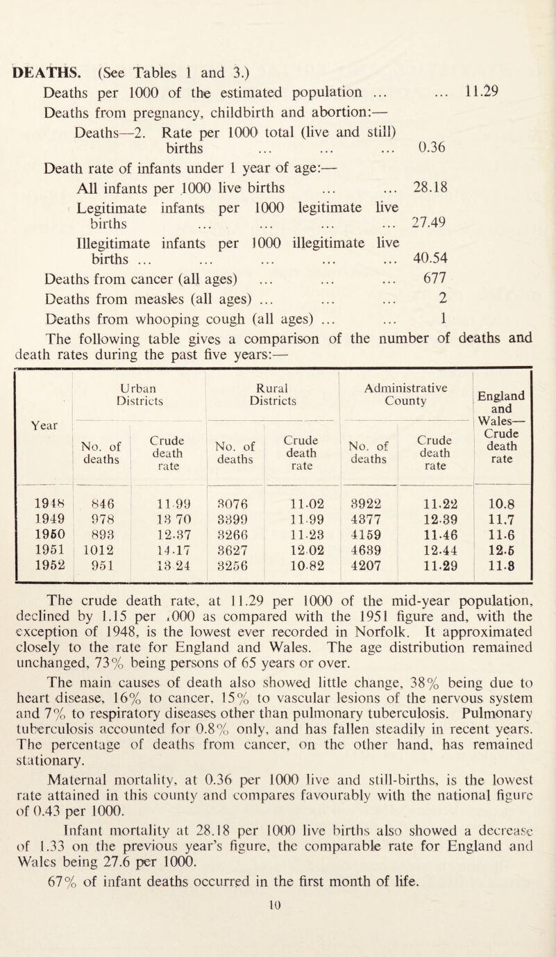 DEATHS. (See Tables 1 and 3.) Deaths per 1000 of the estimated population ... ... 11.29 Deaths from pregnancy, childbirth and abortion:— Deaths—2. Rate per 1000 total (live and still) births ... ... ... 0.36 Death rate of infants under 1 year of age:— All infants per .1000 live births ... ... 28.18 Legitimate infants per 1000 legitimate live births ... ... ... ... 27.49 Illegitimate infants per ) 000 illegitimate live births ... ... ... ... ... 40.54 Deaths from cancer (all ages) ... ... ... 677 Deaths from measles (all ages) ... ... ... 2 Deaths from whooping cough (all ages) ... ... 1 The following table gives a comparison of the number of deaths and death rates during the past five years:— Year U rban Districts Rural Districts Administrative County England and No. of deaths Crude death rate No. of deaths Crude death rate No. of deaths Crude death rate w aies— Crude death rate 1948 846 11 99 3076 11.02 3922 11.22 10.8 1949 978 18 70 3399 1199 4377 12-39 11.7 1950 898 12.87 3266 11-28 4159 11.46 11.6 1951 1012 14-17 3627 12 02 4639 12.44 12-6 1952 951 13 24 3256 10-82 4207 11.29 11.8 The crude death rate, at 11.29 per 1000 of the mid-year population, declined by 1.15 per i000 as compared with the 1951 figure and, with the exception of 1948, is the lowest ever recorded in Norfolk. It approximated closely to the rate for England and Wales. The age distribution remained unchanged, 73% being persons of 65 years or over. The main causes of death also showed little change, 38% being due to heart disease, 16% to cancer, 15% to vascular lesions of the nervous system and 7% to respiratory diseases other than pulmonary tuberculosis. Pulmonary tuberculosis accounted for 0.8% only, and has fallen steadily in recent years. The percentage of deaths from cancer, on the other hand, has remained stationary. Maternal mortality, at 0.36 per 1000 live and still-births, is the lowest rate attained in this county and compares favourably with the national figure of 0.43 per 1000. Infant mortality at 28.18 per 1000 live births also showed a decrease of 1.33 on the previous year’s figure, the comparable rate for England and Wales being 27.6 per 1000. 67% of infant deaths occurred in the first month of life.