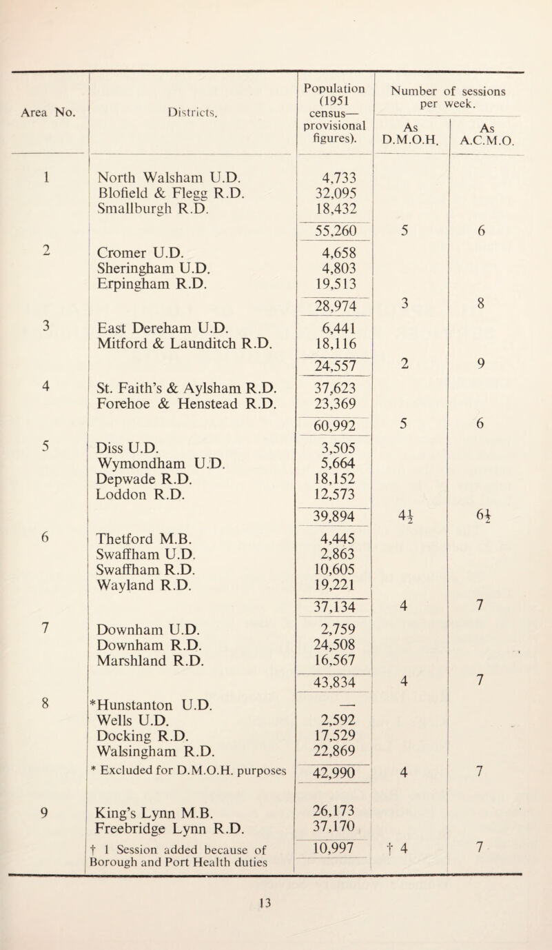 Population (1951 provisional figures). Number c per \ A Q D.M.O.H. )f sessions veek. A.CM.O. 1 North Walsham U.D. 4,733 Blofield & Flegg R.D. 32,095 Smallburgh R.D. 18,432 55,260 5 6 2 Cromer U.D. 4,658 Sheringham U.D. 4,803 Erpingham R.D. 19,513 28,974 3 8 3 East Dereham U.D. 6,441 Mitford & Launditch R.D. 18,116 24,557 2 9 4 St. Faith’s & Aylsham R.D. 37,623 Forehoe & Henstead R.D. 23,369 60,992 5 6 5 Diss U.D. 3,505 Wymondham U.D. 5,664 Depwade R.D. 18,152 Loddon R.D. 12,573 39,894 41 6i 6 Thetford M.B. 4,445 Swaffham U.D, 2,863 Swaffham R.D. 10,605 Wayland R.D. 19,221 37,134 4 7 7 Downham U.D. 2,759 Downham R.D. 24,508 Marshland R.D. 16,567 43,834 4 7 8 *Hunstanton U.D. -- Wells U.D. 2,592 Docking R.D. 17,529 Walsingham R.D. 22,869 * Excluded for D.M.O.H. purposes 42,990 4 7 9 King’s Lynn M.B. 26,173 • Freebridge Lynn R.D. 37,170 t 1 Session added because of 10,997 t 4 7 Borough and Port Health duties !