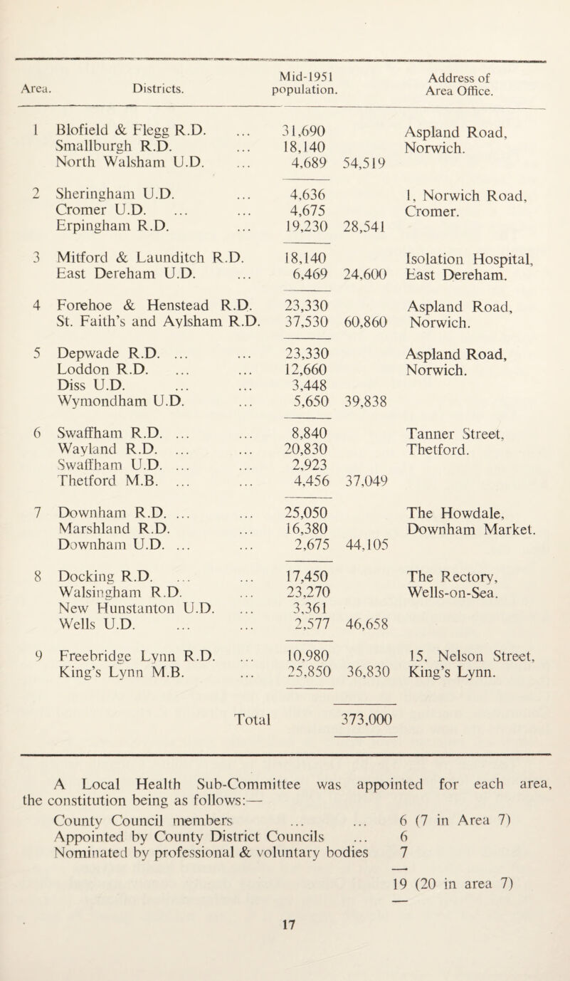 Mid-1951 Address of 1 Blofield & Flegg R.D. Smallburgh R.D. North Walsham U.D. 2 Sheringham U.D. Cromer U.D. Erpingham R.D. 3 Mitford & Launditch R.D. East Dereham U.D. 4 Forehoe & Henstead R.D. St. Faith’s and Aylsham R.D. 5 Depwade R.D. ... Loddon R.D. Diss U.D. Wymondham U.D. 6 Swaffham R.D. ... Wayland R.D. Swaffham U.D. ... Thetford M.B. ... 7 Downham R.D. ... Marshland R.D. Downham U.D. ... 8 Docking R.D. Walsingham R.D. New Flunstanton U.D. Wells U.D. 9 Freebridge Lynn R.D. King’s Lynn M.B. 31,690 18,140 4,689 54,519 Aspland Road, Norwich. 4,636 4,675 19,230 28,541 1, Norwich Road, Cromer. 18,140 6,469 24,600 Isolation Hospital, Last Dereham. 23,330 37,530 60,860 Aspland Road, Norwich. 23,330 12,660 3,448 5,650 39,838 Aspland Road, Norwich. 8,840 20,830 2,923 4,456 37,049 Tanner Street, Thetford. 25,050 16,380 2,675 44,105 The Howdale, Downham Market. 17,450 23,270 3.361 2,577 46,658 The Rectory, Wells-on-Sea. 10,980 25,850 36,830 15, Nelson Street, King’s Lynn. Total 373,000 A Local Health Sub-Committee was appointed for each area, the constitution being as follows:— County Council members ... ... 6 (7 in Area 7) Appointed by County District Councils ... 6 Nominated by professional & voluntary bodies 7 19 (20 in area 7)