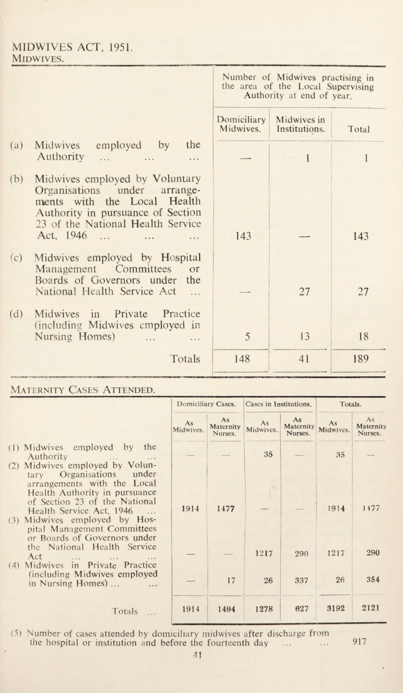 MIDWIVES ACT, 1951. Midwives. (a) (b) Number of Midwives practising in the area of the Local Supervising Authority at end of year. Midwives employed by the Authority Domiciliary Midwives. Midwives in Institutions. Total —• 1 1 Midwives employed by Voluntary Organisations under arrange¬ ments with the Local Health Authority in pursuance of Section 23 of the National Health Service Act, 1946 143 143 Midwives employed by Hospital Management Committees or Boards of Governors under the National Health Service Act 27 27 Mid wives in Private Practice (including Midwives employed in Nursing Homes) 5 13 18 Totals 148 41 189 Maternity Cases Attended. (1) Midwives employed by the Authority (2) Midwives employed by Volun¬ tary Organisations under arrangements with the Local Health Authority in pursuance of Section 23 of the National Health Service Act, 1946 (3) Midwives employed by Hos¬ pital Management Committees or Boards of Governors under the National Health Service Act (4) Midwives in Private Practice (including Midwives employed in Nursing Homes) ... T otals Domiciliary Cases. Cases in Institutions. Totals. As Midwives. As Maternity Nurses. As Midwives. As Maternity Nurses. As Midwives. As Maternity Nurses. — — 35 — 35 — 1914 1477 — — 1914 1477 — ~~ 1217 290 1217 290 — 17 26 337 26 354 1914 1494 1278 627 3192 2121 (5) Number of cases attended by domiciliary midwives after discharge from the hospital or institution and before the fourteenth day ... ... 917