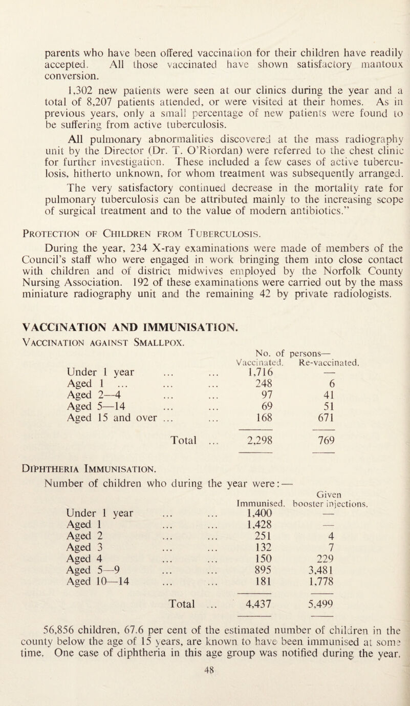 parents who have been offered vaccina don for their children have readily accepted. All those vaccinated have shown satisfactory mantoux conversion. 1,302 new patients were seen at our clinics during the year and a total of 8,207 patients attended, or were visited at their homes. As in previous years, only a small percentage of new patients were found to be suffering from, active tuberculosis. All pulmonary abnormalities discovered at the mass radiography unit by the Director (Dr. T. O’Riordan) were referred to the chest clinic for further investigation. These included a few cases of active tubercu¬ losis, hitherto unknown, for whom treatment was subsequently arranged. The very satisfactory continued decrease in the mortality rate for pulmonary tuberculosis can be attributed mainly to the increasing scope of surgical treatment and to the value of modern antibiotics.” Protection of Children from Tuberculosis. During the year, 234 X-ray examinations were made of members of the Council’s staff who were engaged in work bringing them into close contact with children and of district midwives employed by the Norfolk County Nursing Association. 192 of these examinations were carried out by the mass miniature radiography unit and the remaining 42 by private radiologists. VACCINATION AND IMMUNISATION. Vaccination against Smallpox. No. of persons— Vaccinated. Re-vaccinated. Under 1 year 1,716 — Aged 1 ... 248 6 Aged 2—4 97 41 Aged 5—14 69 51 Aged 15 and over ... 168 671 Total ... 2,298 769 Diphtheria Immunisation. Number of children who during the year were: - Given Immunised. booster injections Under 1 year 1,400 — Aged 1 1,428 —- Aged 2 251 4 Aged 3 132 7 Aged 4 150 229 Aged 5—9 895 3,481 Aged 10—14 181 1,778 Total ... 4,437 5,499 56,856 children, 67.6 per cent of the estimated number of children in the county below the age of 15 years, are known to have been immunised at some time. One case of diphtheria in this age group was notified during the year.