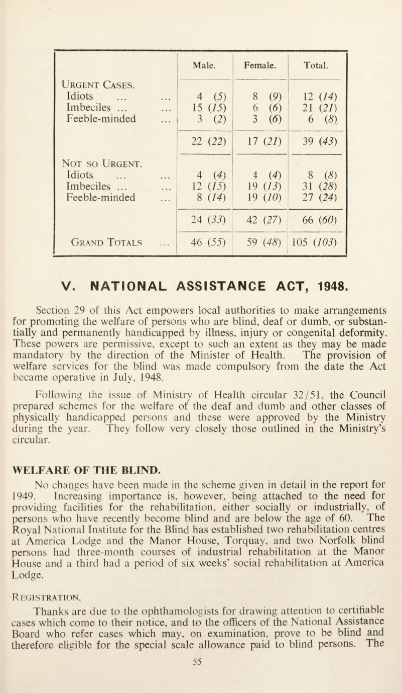 Urgent Cases. Idiots Imbeciles ... Feeble-minded 4 (5) 15 (15) 3 (2) 8 (9) 6 (6) 3 (6) 12 (14) 21 (21) 6 (8) 22 (22) 17 (21) 39 (43) Not so Urgent. Idiots Imbeciles ... Feeble-minded 4 (4) 12 (15) 8 (14) 4 (4) 19 (13) 19 (10) 8 (8) 31 (28) 21 (24) 24 (33) 42 (27) 66 (60) Grand Totals 46 (55) 59 (48) 105 (103) V. NATIONAL ASSISTANCE ACT, 1948. Section 29 of this Act empowers local authorities to make arrangements for promoting the welfare of persons who are blind, deaf or dumb, or substan¬ tially and permanently handicapped by illness, injury or congenital deformity. These powers are permissive, except to such an extent as they may be made mandatory by the direction of the Minister of Health. The provision of welfare services for the blind was made compulsory from the date the Act became operative in July, 1948. Following the issue of Ministry of Health circular 32/51, the Council prepared schemes for the welfare of the deaf and dumb and other classes of physically handicapped persons and these were approved by the Ministry during the year. They follow very closely those outlined in the Ministry’s circular. WELFARE OF THE BLIND. No changes have been made in the scheme given in detail in the report for 1949. Increasing importance is, however, being attached to the need for providing facilities for the rehabilitation, either socially or industrially, of persons who have recently become blind and are below the age of 60. The Royal National Institute for the Blind has established two rehabilitation centres at America Lodge and the Manor House, Torquay, and two Norfolk blind persons had three-month courses of industrial rehabilitation at the Manor House and a third had a period of six weeks’ social rehabilitation at America Lodge. Registration. Thanks are due to the ophthalmologists for drawing attention to certifiable cases which come to their notice, and to the officers of the National Assistance Board who refer cases which may, on examination, prove to be blind and therefore eligible for the special scale allowance paid to blind persons. The