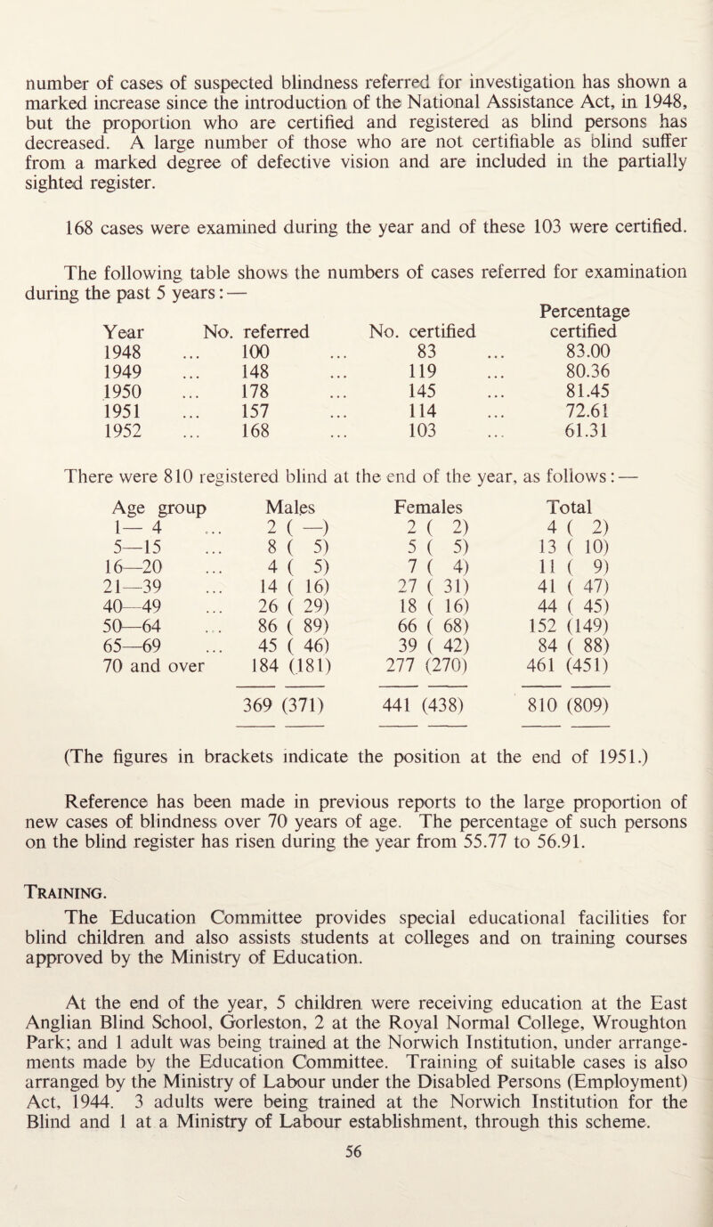 number of cases of suspected blindness referred for investigation has shown a marked increase since the introduction of the National Assistance Act, in 1948, but the proportion who are certified and registered as blind persons has decreased. A large number of those who are not certifiable as blind suffer from a marked degree of defective vision and are included in the partially sighted register. 168 cases were examined during the year and of these 103 were certified. The following table shows the numbers of cases referred for examination during the past 5 years: — Year No. referred No. certified Percentage certified 1948 100 83 83.00 1949 148 119 80.36 1950 178 145 81.45 1951 157 114 72.61 1952 168 103 61.31 There were 810 registered blind at the end of the year, as follows: — Age group Males Females Total 1- - 4 2 ( -) 2 ( 2) 4 ( 2) 5- -15 8 ( 5) 5 ( 5) 13 ( 10) 16- -20 4 ( 5) 7 ( 4) 11 ( 9) 21— -39 14 ( 16) 27 ( 31) 41 ( 47) 40- -49 26 ( 29) 18 ( 16) 44 ( 45) 50 -64 86 ( 89) 66 ( 68) 152 (149) 65- -69 45 ( 46) 39 ( 42) 84 ( 88) 70 and over 184 (181) 277 (270) 461 (451) 369 (371) 441 (438) 810 (809) (The figures in brackets indicate the position at the end of 1951.) Reference has been made in previous reports to the large proportion of new cases of blindness over 70 years of age. The percentage of such persons on the blind register has risen during the year from 55.77 to 56.91. Training. The Education Committee provides special educational facilities for blind children and also assists students at colleges and on training courses approved by the Ministry of Education, At the end of the year, 5 children were receiving education at the East Anglian Blind School, Gorleston, 2 at the Royal Normal College, Wroughton Park; and 1 adult was being trained at the Norwich Institution, under arrange¬ ments made by the Education Committee. Training of suitable cases is also arranged by the Ministry of Labour under the Disabled Persons (Employment) Act, 1944. 3 adults were being trained at the Norwich Institution for the Blind and 1 at a Ministry of Labour establishment, through this scheme.