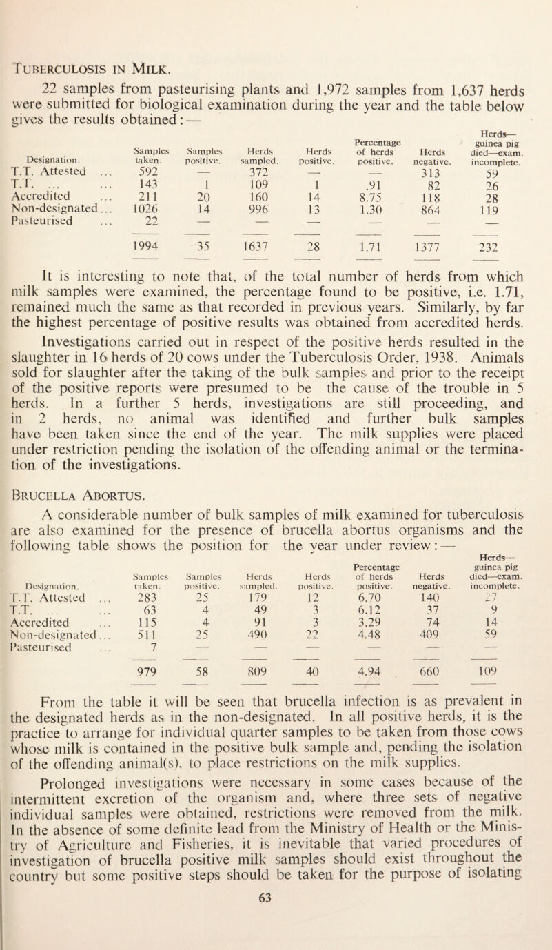 Tuberculosis in Milk. 22 samples from pasteurising plants and 1,972 samples from 1,637 herds were submitted for biological examination during the year and the table below gives the results obtained: — Samples Samples Herds Herds Percentage of herds Herds Herds— guinea pig died—exam. Designation. taken. positive. sampled. positive. positive. negative. incomplete. T.T. Attested ... 592 — 372 — — 313 59 T.T. ... 143 1 109 1 .91 82 26 Accredited 21 1 20 160 14 8.75 118 28 Non-designated... 1026 14 996 13 1.30 864 119 Pasteurised 22 — — — — — — 1994 35 1637 28 1.71 1377 232 It is interesting to note that, of the total number of herds from which milk samples were examined, the percentage found to be positive, i.e. 1.71, remained much the same as that recorded in previous years. Similarly, by far the highest percentage of positive results was obtained from accredited herds. Investigations carried out in respect of the positive herds resulted in the slaughter in 16 herds of 20 cows under the Tuberculosis Order, 1938. Animals sold for slaughter after the taking of the bulk samples and prior to the receipt of the positive reports were presumed to be the cause of the trouble in 5 herds. In a further 5 herds, investigations are still proceeding, and in 2 herds, no animal was identified and further bulk samples have been taken since the end of the year. The milk supplies were placed under restriction pending the isolation of the offending animal or the termina¬ tion of the investigations. Brucella Abortus. A considerable number of bulk samples of milk examined for tuberculosis are also examined for the presence of brucella abortus organisms and the following table shows the position for the year under review: — Percentage Herds— guinea pig Samples Samples Herds Herds of herds Herds died—exam. Designation. taken. positive. sampled. positive. positive. negative. incomplete. T.T. Attested 283 25 179 12 6.70 140 27 T.T. ... 63 4 49 3 6.12 37 9 Accredited 115 4 91 3 3.29 74 14 Non-designated ... 511 25 490 22 4.48 409 59 Pasteurised 7 — — — — — — 979 58 809 40 4.94 660 109 From the table it will be seen that brucella infection is as prevalent in the designated herds as in the non-designated. In all positive herds, it is the practice to arrange for individual quarter samples to be taken from those cows whose milk is contained in the positive bulk sample and, pending the isolation of the offending animal(s), to place restrictions on the milk supplies. Prolonged investigations were necessary in some cases because of the intermittent excretion of the organism and, where three sets of negative individual samples were obtained, restrictions were removed from the milk. In the absence of some definite lead from the Ministry of Health or the Minis¬ try of Agriculture and Fisheries, it is inevitable that varied procedures of investigation of brucella positive milk samples should exist throughout the country but some positive steps should be taken for the purpose of isolating