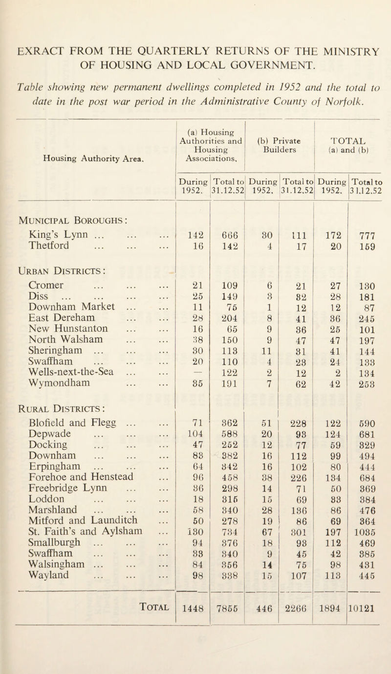 EXRACT FROM THE QUARTERLY RETURNS OF THE MINISTRY OF HOUSING AND LOCAL GOVERNMENT. Table showing new permanent dwellings completed in 1952 and the total to date in the post war period in the Administrative County of Norfolk. Housing Authority Area. 1 (a) Housing Authorities and Housing Associations, (b) Private Builders TOTAL (a) and (b) During 1952. Total to 31.12.52 During 1952. Total to 31.12,52 During 1952. Total to 31,12.52 1 Municipal Boroughs: King’s Lynn ... . 142 666 30 111 172 777 Thetford 16 142 4 17 20 159 Urban Districts: Cromer 21 109 6 21 27 130 Diss 25 149 3 82 28 181 Downham Market ... 11 75 1 12 12 87 East Dereham 28 204 8 41 36 245 New Hunstanton 16 65 9 36 25 101 North Walsham 38 150 9 47 47 197 Sheringham ... 80 113 11 31 41 144 Swaffham 20 110 4 23 24 133 Wells-next-the-Sea ... — 122 2 12 2 134 Wymondham 85 191 7 62 42 258 Rural Districts : Blofield and Flegg ... 71 362 51 228 122 590 Depwade 104 588 20 93 124 681 Docking 47 252 12 77 59 329 Downham 83 382 16 112 99 494 Erpingham . 64 342 16 102 80 444 Forehoe and Henstead 96 458 38 226 134 684 Freebridge Lynn 36 298 14 71 50 369 Loddon 18 315 15 69 83 384 Marshland 58 340 28 186 86 476 Mitford and Launditch 50 278 19 86 69 364 St. Faith’s and Aylsham 130 734 67 301 197 1085 Smallburgh 94 376 18 98 112 469 Swaffham 33 840 9 45 42 885 Walsingham ... 84 356 14 75 98 431 Wayland 98 338 15 107 113 445 Total 1448 7855 446 2266 1894 10121