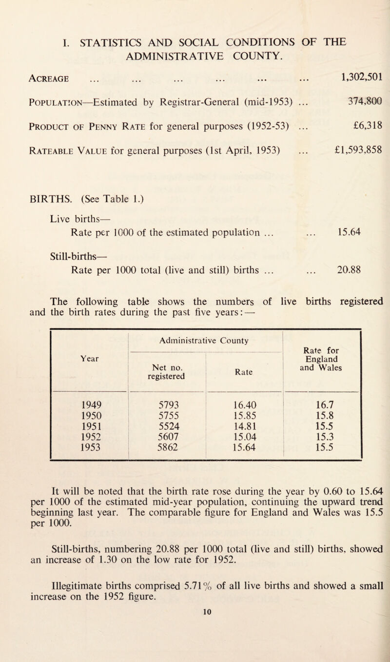 ADMINISTRATIVE COUNTY. Acreage ... ... ... ... ... ... 1,302,501 Population—Estimated by Registrar-General (mid-1953) ... 374,800 Product of Penny Rate for general purposes (1952-53) ... £6,318 Rateable Value for general purposes (1st April, 1953) ... £1,593,858 BIRTHS, (See Table 1.) Live births— Rate per 1000 of the estimated population ... ... 15.64 Still-births— Rate per 1000 total (live and still) births ... ... 20.88 The following table shows the numbers of live births registered and the birth rates during the past five years: — Year Administrative County Rate for England and Wales Net no. registered Rate 1949 5793 16.40 16.7 1950 5755 15.85 15.8 1951 5524 14.81 15.5 1952 5607 15.04 15.3 1953 5862 15.64 15.5 It will be noted that the birth rate rose during the year by 0.60 to 15.64 per 1000 of the estimated mid-year population, continuing the upward trend beginning last year. The comparable figure for England and Wales was 15.5 per 1000'. Still-births, numbering 20.88 per 1000 total (live and still) births, showed an increase of 1.30 on the low rate for 1952. Illegitimate births comprised 5.71% of all live births and showed a small increase on the 1952 figure. to