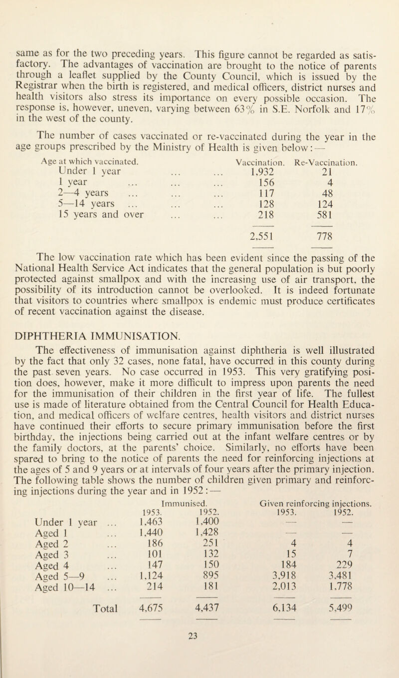 same as for the two preceding years. This figure cannot be regarded as satis¬ factory. The advantages of vaccination are brought to the notice of parents through a leaflet supplied by the County Council, which is issued by the Registrar when the birth is registered, and medical officers, district nurses and health visitors also stress its importance on every possible occasion. The response is, however, uneven, varying between 63% in S.E. Norfolk and 17% in the west of the county. The number of cases vaccinated or re-vaccinated during the year in the age groups prescribed by the Ministry of Health is given below: — at which vaccinated. Vaccination. Re-Vaccination Under 1 year ... 1,932 21 1 year ... 156 4 2—4 years . , . 117 48 5—14 years . . , 128 124 15 years and over ... 218 581 2,551 778 The low vaccination rate which has been evident since the passing of the National Health Service Act indicates that the general population is but poorly protected against smallpox and with the increasing use of air transport, the possibility of its introduction cannot be overlooked. It is indeed fortunate that visitors to countries where smallpox is endemic must produce certificates of recent vaccination against the disease. DIPHTHERIA IMMUNISATION. The effectiveness of immunisation against diphtheria is well illustrated by the fact that only 32 cases, none fatal, have occurred in this county during the past seven years. No case occurred in 1953. This very gratifying posi¬ tion does, however, make it more difficult to impress upon parents the need for the immunisation of their children in the first year of life. The fullest use is made of literature obtained from the Central Council for Health Educa¬ tion, and medical officers of welfare centres, health visitors and district nurses have continued their efforts to secure primary immunisation before the first birthday, the injections being carried out at the infant welfare centres or by the family doctors, at the parents’ choice. Similarly, no efforts have been spared to bring to the notice of parents the need for reinforcing injections at the ages of 5 and 9 years or at intervals of four years after the primary injection. The following table shows the number of children given primary and reinforc¬ ing injections during the year and in 1952: — Immunised. Given reinforcing injections. Under 1 year ... 1953. 1,463 1952. 1,400 1953. 1952. Aged 1 1,440 1,428 — •— Aged 2 186 251 4 4 Aged 3 101 132 15 7 Aaed 4 147 150 184 229 Aged 5—9 1,124 895 3,918 3.481 Aged 10—14 214 181 2,013 1,778 Total 4,675 4,437 6,134 5,499