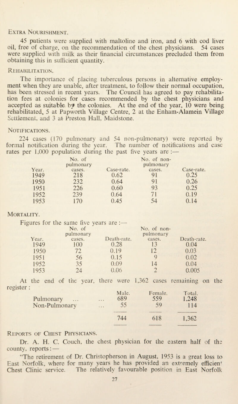 Extra Nourishment. 45 patients were supplied with maltoline and iron, and 6 with cod liver oil, free of charge, on the recommendation of the chest physicians. 54 cases were supplied with milk as their financial circumstances precluded them from obtaining this in sufficient quantity. Rehabilitation. The importance of placing tuberculous persons in alternative employ¬ ment when they are unable, after treatment, to follow their normal occupation, has been stressed in recent years. The Council has agreed to pay rehabilita¬ tion fees at colonies for cases recommended by the chest physicians and accepted as suitable; b^ the colonies. At the end of the year, 10 were being rehabilitated, 5 at Papworth Village Centre, 2 at the Enham-Alamein Village Settlement, and 3 at* Preston Hall, Maidstone. Notifications. 224 cases (170 pulmonary and 54 non-pulmonary) were reported by formal notification during the year. The number of notifications and case rates per 1,000 population during the past five years are ;— No. of No. of non- pulmonary pulmonary Year. cases. Case-rate. cases. Case-rate. 1949 218 0.62 91 0.25 1950 232 0.64 91 0.26 1951 226 0.60 93 0.25 1952 239 0.64 71 0.19 1953 170 0.45 54 0.14 Mortality. Figures for the same five years are :— No. of No. of non- pulmonary pulmonary Year. cases. Death-rate cases. Death-rate. 1949 100 0.28 13 0.04 1950 72 0.19 12 0.03 1951 56 0.15 9 0.02 1952 35 0.09 14 0.04 1953 24 0.06 2 0.005 At the end of the year, there were 1,362 cases remaining on the register : Male. Female. Total. Pulmonary • • • 689 559 1,248 Non-Pulmonary 55 59 114 744 618 1,362 Reports of Crest Physicians. Dr. A. H. C. Couch, the chest physician for the eastern half of the county, reports: — “The retirement of Dr. Christopherson in August, 1953 is a great loss to East Norfolk, where for many years he has provided an extremely efficient Chest Clinic service. The relatively favourable position in East Norfolk