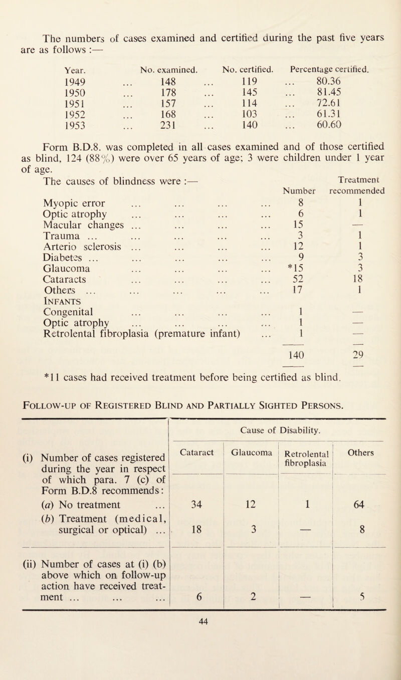 The numbers of cases examined and certified during the past five years are as follows:— Year. No. examined. No. certified. Percentage certified 1949 148 119 80.36 1950 178 145 81.45 1951 157 114 72.61 1952 168 103 61.31 1953 231 140 60.60 Form B.D.8. was completed in all cases examined and of those certified as blind, 124 (88%) were over 65 years of age; 3 were children under 1 year of age. The causes of blindness were :— Treatment Number recommended Myopic error 8 1 Optic atrophy 6 1 Macular changes ... 15 — Trauma ... 3 1 Arterio sclerosis ... 12 1 Diabetes ... 9 3 Glaucoma ... *15 3 Cataracts 52 18 Others ... Infants 17 1 Congenital 1 — Optic atrophy 1 — Retrolental fibroplasia (premature infant) 1 — 140 29 *11 cases had received treatment before being certified as blind. Follow-up of Registered Blind and Partially Sighted Persons. Cause of Disability. (i) Number of cases registered during the year in respect Cataract Glaucoma Retrolental fibroplasia Others of which para. 7 (c) of Form B.D.8 recommends: (a) No treatment 34 12 i 64 {b) Treatment (medical, surgical or optical) ... 18 3 8 (ii) Number of cases at (i) (b) above which on follow-up action have received treat¬ ment ... 6 2 5