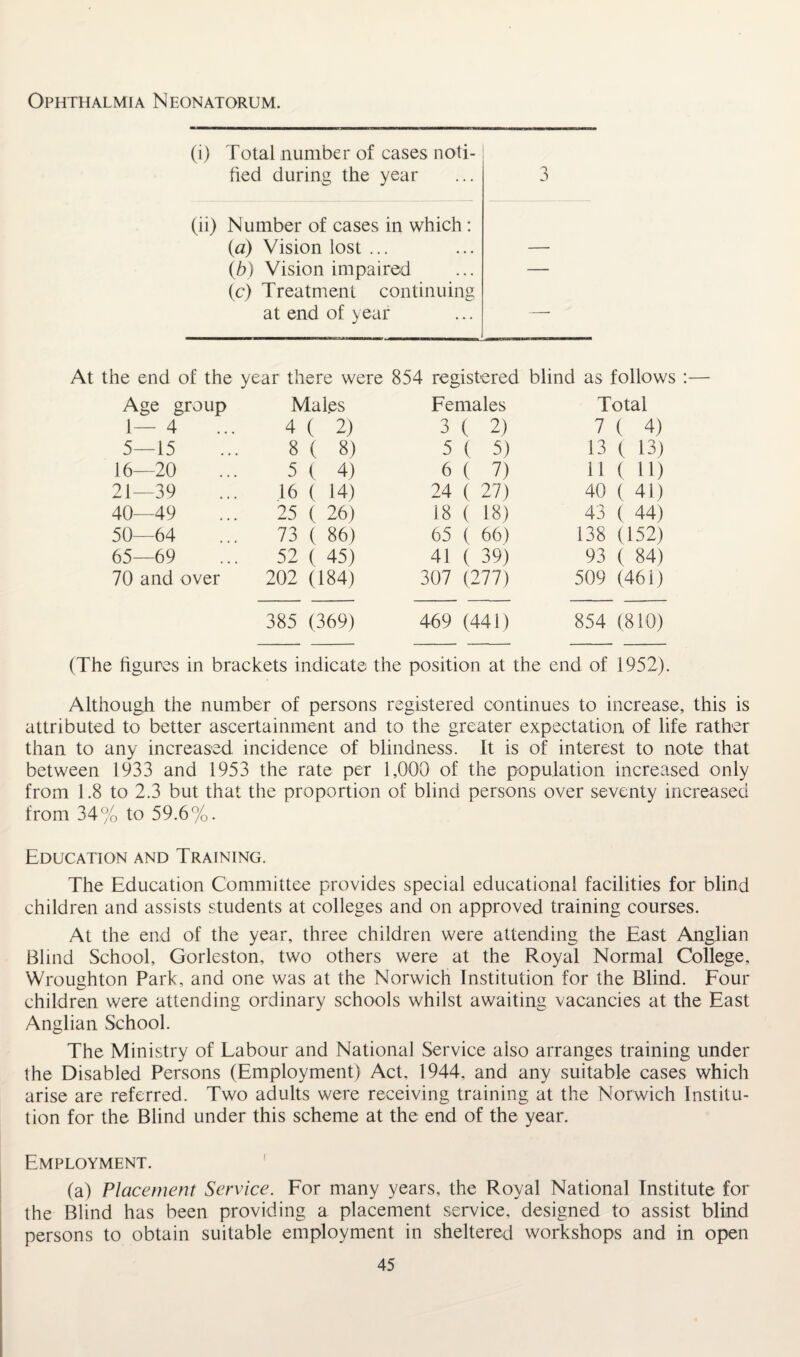 Ophthalmia Neonatorum. (i) Total number of cases noti¬ fied during the year 3 (ii) Number of cases in which : (a) Vision lost ... — (b) Vision impaired — (c) Treatment continuing at end of year -. At the end of the year there were 854 registered blind as follows :— Age group Males Females Total 1— 4 4 ( 2) 3 ( 2) 7 ( 4) 5—15 8 ( 8) 5 ( 5) 13 ( 13) 16—20 5 ( 4) 6 ( 7) 11 ( 11) 21—39 16 ( 14) 24 ( 27) 40 ( 41) 40—49 25 ( 26) 18 ( 18) 43 ( 44) 50—64 73 ( 86) 65 ( 66) 138 (152) 65—69 52 ( 45) 41 ( 39) 93 ( 84) 70 and over 202 (184) 307 (277) 509 (461) 385 (369) 469 (441) 854 (810) (The figures in brackets indicate the position at the end of 1952). Although the number of persons registered continues to increase, this is attributed to better ascertainment and to the greater expectation of life rather than to any increased incidence of blindness. It is of interest to note that between 1933 and 1953 the rate per 1,000 of the population increased only from 1.8 to 2.3 but that the proportion of blind persons over seventy increased from 34% to 59.6%. Education and Training. The Education Committee provides special educational facilities for blind children and assists students at colleges and on approved training courses. At the end of the year, three children were attending the East Anglian Blind School, Gorleston, two others were at the Royal Normal College, Wroughton Park, and one was at the Norwich Institution for the Blind. Four children were attending ordinary schools whilst awaiting vacancies at the East Anglian School. The Ministry of Labour and National Service also arranges training under the Disabled Persons (Employment) Act. 1944, and any suitable cases which arise are referred. Two adults were receiving training at the Norwich Institu¬ tion for the Blind under this scheme at the end of the year. Employment. (a) Placement Service. For many years, the Royal National Institute for the Blind has been providing a placement service, designed to assist blind persons to obtain suitable employment in sheltered workshops and in open