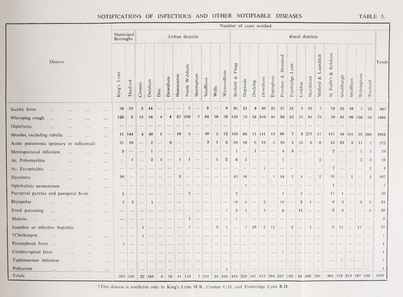 NOTIFICATIONS OF INFECTIOUS AND OTHER NOTIFIABLE DISEASES TABLE 5. Number of cases notified Municipal Boroughs Urban districts Rural districts Totals Disease King’s Lynn 1 Thetford Cromer Dereham Diss Downham Hunstanton North Walsham Sheringham Swaffham Wells Wymondham Blofield & Flegg Depwade Docking Downham Erpingham • Forehoe & Henstead Freebridge Lynn Loddon Marshland Mitford & Launditch St. Faith’s & Aylsham Smallburgh Swaffham Walsingham Wayland Scarlet fever 78 23 3 44 — — — 7 — 5 — 9 61 21 8 60 32 37 31 5 35 7 79 25 48 7 22 647 Whooping cough 120 5 13 16 4 4 27 103 7 64 16 78 128 73 55 210 44 58 52 12 84 75 70 64 98 120 95 1695 Diphtheria — Measles, excluding rubella ... 11 144 4 40 1 — 10 3 — 49 2 12 163 88 11 141 13 86 7 8 277 17 147 48 161 32 390 1865 Acute pneumonia (primary or influenzal) 21 10 — 2 — 6 — -- 3 1 5 34 16 6 54 2 10 3 15 8 6 24 23 5 11 7 272 Meningococcal infection 3 — — 1 — — — — — — — — 1 — 1 — — 4 5 ' — . — — 2 — — 1 1 19 Ac. Poliomyelitis — 1 — 2 1 — 1 1 — — 1 2 6 2 — — — 1 — — — 2 — — — 2 3 25 Ac. Encephalitis 1 4 Dysentery 56 — — — — — 3 — — — — 43 18 — — 1 14 2 4 — 2 18 — 1 — 5 167 Ophthalmia neonatorum 2 Puerperal pyrexia and puerperal fever 1 — — — — — — 2 — — — — 2 — — — — 1 — 2 — — 11 1 — — — 20 Erysipelas 2 2 — 1 — — - — — — — 10 6 — 2 — 10 — 6 1 — 6 3 — 3 3 54 Food poisoning 1 5 2 — 3 — 5 — 12 — — 2 3 — 5 38 Malaria 1 l 2 Jaundice or infective hepatitis — — 1 — — — — 2 — 5 1 — 2 20 2 12 — 2 — 1 — 2 11 — 11 — 72 1‘Chickenpox - — 1 — — — — — — — — — — — — — — — — — — — — — — — 1 Paratyphoid fever ... 1 — — — — — _ — - — — — — — — — — — — — — — — — — — 1 Cerebro-spinal fever — — — — — — — — — — — — — — — — — 1 — — — — — — — — — 1 Typhimurium infection — — — — — — — — — — — — — — — — — — — — — 1 — — — 1 Psittacosis — — _ _ — — — — — — — 1 — — — — — — — — — — — — — — — 1 Totals 293 185 22 106 6 10 41 119 7 121 25 109 454 229 101 473 104 227 102 63 406 109 364 179 513 187 132 4887 tThis disease is notifiable only in King’s Lynn M B., Cromer U.D. and Freebridge Lynn R.D.