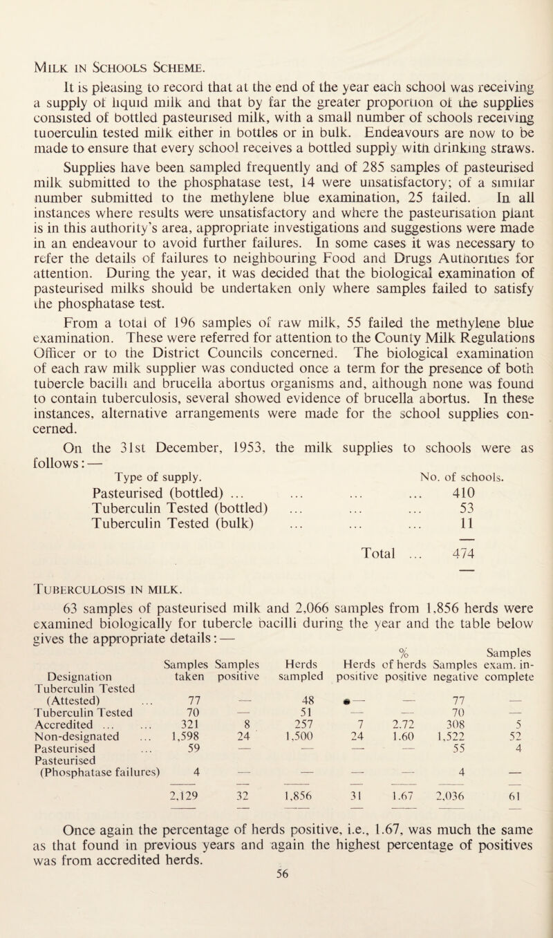 Milk in Schools Scheme. It is pleasing to record that at the end of the year each school was receiving a supply of liquid milk and that by far the greater proportion of the supplies consisted of bottled pasteurised milk, with a small number of schools receiving tuoerculin tested milk either in bottles or in bulk. Endeavours are now to be made to ensure that every school receives a bottled supply witn drinking straws. Supplies have been sampled frequently and of 285 samples of pasteurised milk submitted to the phosphatase test, 14 were unsatisfactory; of a similar number submitted to the methylene blue examination, 25 failed. In all instances where results were unsatisfactory and where the pasteurisation plant is in this authority’s area, appropriate investigations and suggestions were made in an endeavour to avoid further failures. In some cases it was necessary to refer the details of failures to neighbouring Food and Drugs Authorities for attention. During the year, it was decided that the biological examination of pasteurised milks should be undertaken only where samples failed to satisfy the phosphatase test. From a total of 196 samples of raw milk, 55 failed the methylene blue examination. These were referred for attention to the County Milk Regulations Officer or to the District Councils concerned. The biological examination of each raw milk supplier was conducted once a term for the presence of both tubercle bacilli and brucella abortus organisms and, although none was found to contain tuberculosis, several showed evidence of brucella abortus. In these instances, alternative arrangements were made for the school supplies con¬ cerned. On the 31st December, 1953, the milk supplies follows: — Type of supply. Pasteurised (bottled) ... Tuberculin Tested (bottled) Tuberculin Tested (bulk) to schools were as No. of schools. 410 53 11 Total ... 474 Tuberculosis in milk. 63 samples of pasteurised milk and 2,066 samples from 1,856 herds were examined biologically for tubercle bacilli during the year and the table below gives the appropriate details: — Samples Samples Designation taken positive Tuberculin Tested (Attested) 77 — Tuberculin Tested 70 — Accredited ... 321 8 N on-designated 1,598 24 Pasteurised 59 — Pasteurised (Phosphatase failures) 4 — 2,129 32 Herds Herds 6/ /o of herds Samples Samples exam, in- am pled positive positive negative complete 48 m — — 77 — 51 — — 70 — 257 7 2.72 308 5 1,500 24 1.60 1,522 52 — — — 55 4 — — — 4 — 1,856 31 1.67 2,036 61 Once again the percentage of herds positive, i.e., 1.67, was much the same as that found in previous years and again the highest percentage of positives was from accredited herds.