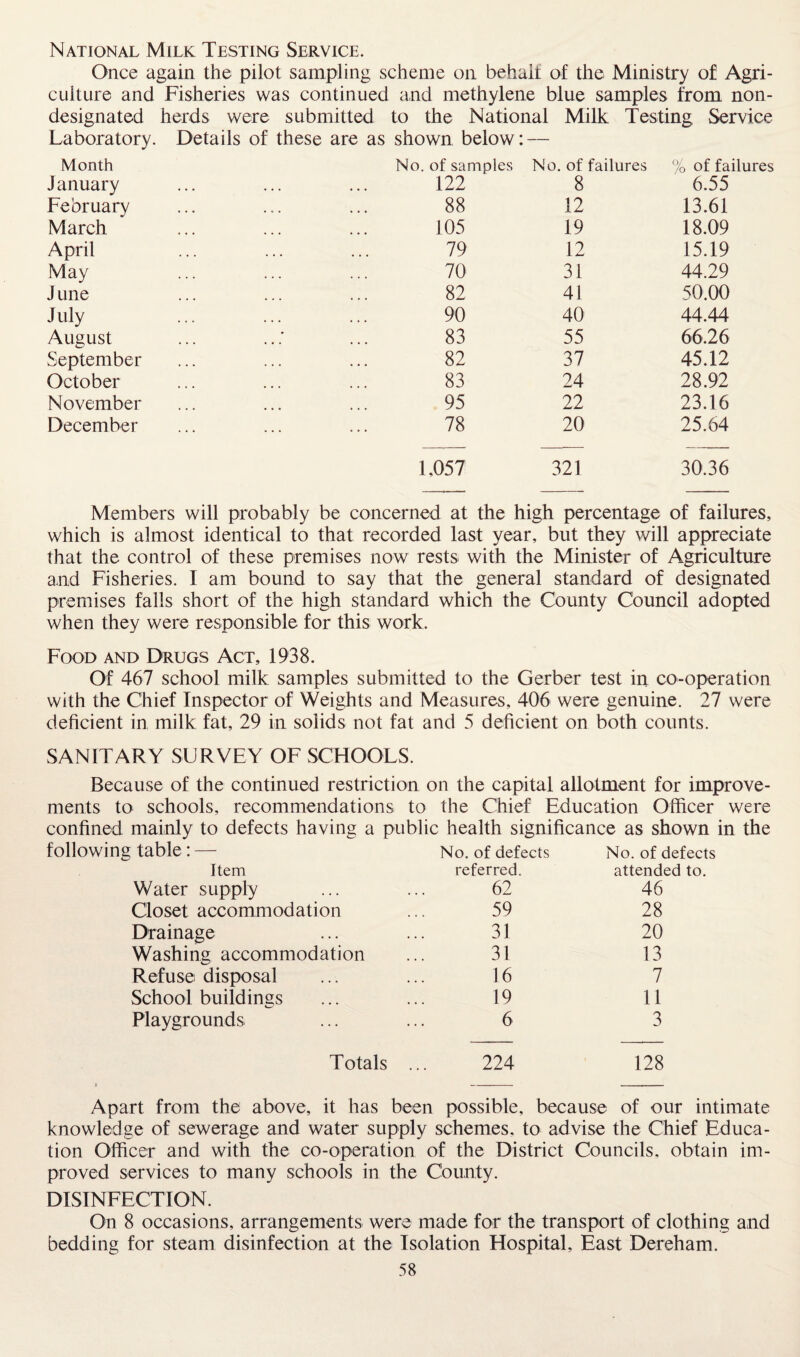 National Milk Testing Service. Once again the pilot sampling scheme on behait of the Ministry of Agri¬ culture and Fisheries was continued and methylene blue samples from non- designated herds were submitted to the National Milk Testing Sei Laboratory. Details of these are as shown below: — Month No. of samples No. of failures % of fa January 122 8 6.55 February 88 12 13.61 March 105 19 18.09 April 79 12 15.19 May 70 31 44.29 June 82 41 50.00 July 90 40 44.44 August 83 55 66.26 September 82 37 45.12 October 83 24 28.92 November 95 22 23.16 December 78 20 25.64 1,057 321 30.36 Members will probably be concerned at the high percentage of failures, which is almost identical to that recorded last year, but they will appreciate that the control of these premises now rests with the Minister of Agriculture and Fisheries. I am bound to say that the general standard of designated premises falls short of the high standard which the County Council adopted when they were responsible for this work. Food and Drugs Act, 1938. Of 467 school milk samples submitted to the Gerber test in co-operation with the Chief Inspector of Weights and Measures, 406 were genuine. 27 were deficient in milk fat, 29 in solids not fat and 5 deficient on both counts. SANITARY SURVEY OF SCHOOLS. Because of the continued restriction on the capital allotment for improve¬ ments to schools, recommendations to the Chief Education Officer were confined mainly to defects having a public health significance as shown in the following table: — No. of defects No. of defects Item referred. attended to. Water supply 62 46 Closet accommodation 59 28 Drainage 31 20 Washing accommodation 31 13 Refuse disposal 16 7 School buildings 19 11 Playgrounds 6 3 Totals 224 128 Apart from the above, it has been possible, because of our intimate knowledge of sewerage and water supply schemes, to advise the Chief Educa¬ tion Officer and with the co-operation of the District Councils, obtain im¬ proved services to many schools in the County. DISINFECTION. On 8 occasions, arrangements were made for the transport of clothing and bedding for steam disinfection at the Isolation Hospital, East Dereham.