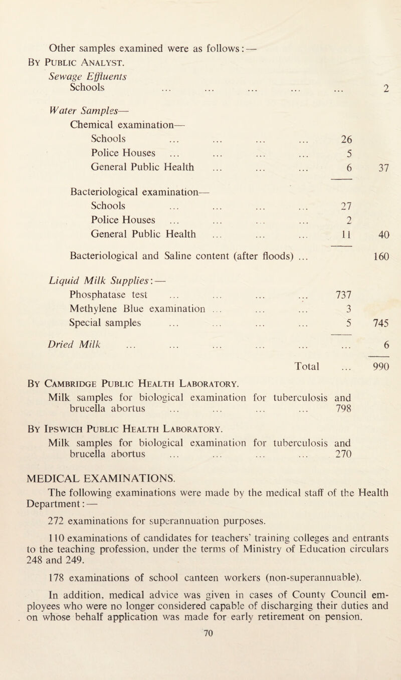 Other samples examined were as follows: — By Public Analyst. Sewage Effluents Schools ... ... ... ... ... 2 Water Samples— Chemical examination— Schools ... ... ... ... 26 Police Houses ... ... ... ... 5 General Public Health ... ... ... 6 37 Bacteriological examination— Schools ... ... ... ... 27 Police Houses ... ... ... ... 2 General Public Health ... ... ... 11 40 Bacteriological and Saline content (after floods) ... 160 Liquid Milk Supplies: — Phosphatase test ... ... ... ... 737 Methylene Blue examination ... ... ... 3 Special samples ... ... ... ... 5 Dried Milk Total By Cambridge Public Health Laboratory. Milk samples for biological examination for tuberculosis and brucella abortus ... ... ... ... 798 745 6 990 By Ipswich Public Health Laboratory. Milk samples for biological examination for tuberculosis and brucella abortus ... ... ... ... 270 MEDICAL EXAMINATIONS. The following examinations were made by the medical staff of the Health Department: — 272 examinations for superannuation purposes. 110 examinations of candidates for teachers' training colleges and entrants to the teaching profession, under the terms of Ministry of Education circulars 248 and 249. 178 examinations of school canteen workers (non-superannuable). In addition, medical advice was given in cases of County Council em¬ ployees who were no longer considered capable of discharging their duties and on whose behalf application was made for early retirement on pension.