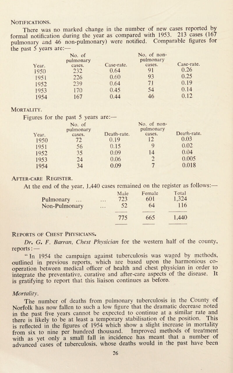 Notifications. There was no marked change in the number of new cases reported by formal notification during the year as compared with 1953. 213 cases (167 pulmonary and 46 non-pulmonary) were notified. Comparable figures for the past 5 years are: No. of No. of non- pulmonary pulmonary Year. cases. Case-rate. cases. Case-rate. 1950 232 0.64 91 0.26 1951 226 0.60 93 0.25 1952 239 0.64 71 0.19 1953 170 0.45 54 0.14 1954 167 0.44 46 0.12 Mortality. Figures for the past 5 years are:— No. of No. of non- pulmonary pulmonary Year. cases. Death-rate. cases. Death-rate. 1950 72 0.19 12 0.03 1951 56 0.15 9 0.02 1952 35 0.09 14 0.04 1953 24 0.06 2 0.005 1954 34 0.09 7 0.018 After-care Register. At the end of the year, .1,440 cases remained on the register as follows Male Female Total Pulmonary ... 723 601 1,324 Non-Pulmonary 52 64 116 • 775 665 1,440 Reports of Chest Physicians. Dr. G. F. Barran, Chest Physician for the western half of the county, reports: — “ In 1954 the campaign against tuberculosis was waged by methods, outlined in previous reports, which are based upon the harmonious co¬ operation between medical officer of health and chest physician in order to integrate the preventative, curative and after-care aspects of the disease. It is gratifying to report that this liaison continues as before. Mortality. The number of deaths from pulmonary tuberculosis in the County of Norfolk has now fallen to such a low figure that the dramatic decrease noted in the past five years cannot be expected to continue at a similar rate and there is likely to be at least a temporary stabilisation of the position. This is reflected in the figures of 1954 which show a slight increase in mortality from six to nine per hundred thousand. Improved methods of treatment with as yet only a small fall in incidence has meant that a number of advanced cases of tuberculosis, whose deaths would in the past have been