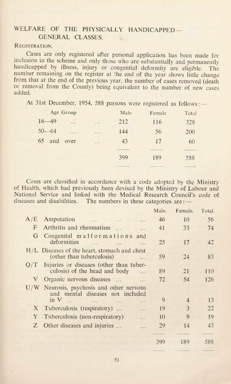 WELFARE OF THE PHYSICALLY HANDICAPPED — GENERAL CLASSES. Registration. Cases are only registered after personal application has been made for inclusion in the scheme and only those who are substantially and permanently handicapped by illness, injury or congential deformity are eligible. The number remaining on the register at the end of the year shows little change from that at the end of the previous year, the number of cases removed (death or removal from the County) being equivalent to the number of new cases added. At 31st December, 1954, 588 persons were registered as follows: — Age Group Male Female Total 16—49 ... ... 212 116 328 50—64 ... ... 144 56 200 65 and over ... 43 17 60 399 189 588 Cases are classified in accordance with a code adopted by the Ministry of Health, which had previously been devised by the Ministry of Labour and National Service and linked with the Medical Research Council’s code of diseases and disabilities. The numbers in these categories are: — Male. Female. Total. A/E Amputation 46 10 56 F Arthritis and rheumatism ... 41 33 74 G Congenital malformations and deformities 25 17 42 H/L Diseases of the heart, stomach and chest (other than tuberculosis) 59 24 83 G/T Injuries or diseases (other than tuber¬ culosis) of the head and body 89 21 110 V Organic nervous diseases .:. 72 54 126 U/W Neurosis, psychosis and other nervous and mental diseases not included in V ... 9 4 13 X Tuberculosis (respiratory) ... 19 3 22 Y Tuberculosis (non-respiratory) 10 9 19 Z Other diseases and injuries ... 29 14 43 399 189 588