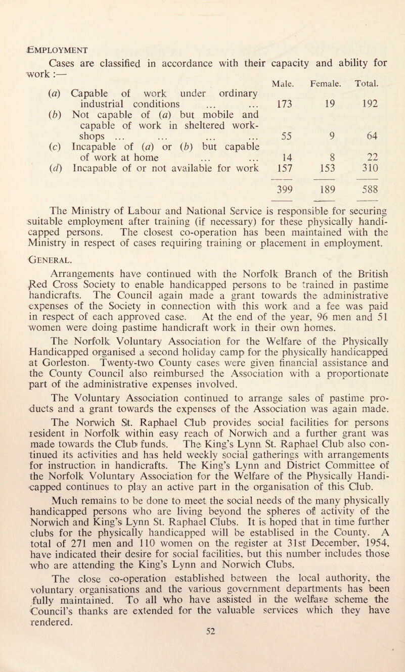 Employment Cases are classified in accordance with their work :— (a) Capable of work under ordinary industrial conditions (b) Not capable of (a) but mobile and capable of work in sheltered work¬ shops ... (c) Incapable of (a) or (b) but capable of work at home (d) Incapable of or not available for work capacity and ability for Male. Female. Total. 173 19 192 55 9 64 14 8 22 157 153 310 399 189 588 The Ministry of Labour and National Service is responsible for securing suitable employment after training (if necessary) for these physically handi¬ capped persons. The closest co-operation has been maintained with the Ministry in respect of cases requiring training or placement in employment. General. Arrangements have continued with the Norfolk Branch of the British ^Red Cross Society to enable handicapped persons to be trained in pastime handicrafts. The Council again made a grant towards the administrative expenses of the Society in connection with this work and a fee was paid in respect of each approved case. At the end of the year, 96 men and 51 women were doing pastime handicraft work in their own homes. The Norfolk Voluntary Association for the Welfare of the Physically Handicapped organised a second holiday camp for the physically handicapped at Gorleston. Twenty-two County cases were given financial assistance and the County Council also reimbursed the Association with a proportionate part of the administrative expenses involved. The Voluntary Association continued to arrange sales of pastime pro¬ ducts and a grant towards the expenses of the Association was again made. The Norwich St. Raphael Club provides social facilities for: persons lesident in Norfolk within easy reach of Norwich and a further grant was made towards the Club funds. The King’s Lynn St. Raphael Club also con¬ tinued its activities and has held weekly social gatherings with arrangements for instruction in handicrafts. The King’s Lynn and District Committee of the Norfolk Voluntary Association for the Welfare of the Physically Handi¬ capped continues to play an active part in the organisation of this Club. Much remains to be done to meet, the social needs of the many physically handicapped persons who are living beyond the spheres of activity of the Norwich and King’s Lynn St. Raphael Clubs. It is hoped that in time further clubs for the physically handicapped will be establised in the County. A total of 271 men and 110 women on the register at 31st December, 1954, have indicated their desire for social facilities, but this number includes those who are attending the King’s Lynn and Norwich Clubs. The close co-operation established between the local authority, the voluntary organisations and the various government departments has been fully maintained. To all \vho have assisted in the welfare scheme the Council’s thanks are extended for the valuable services which they have rendered.