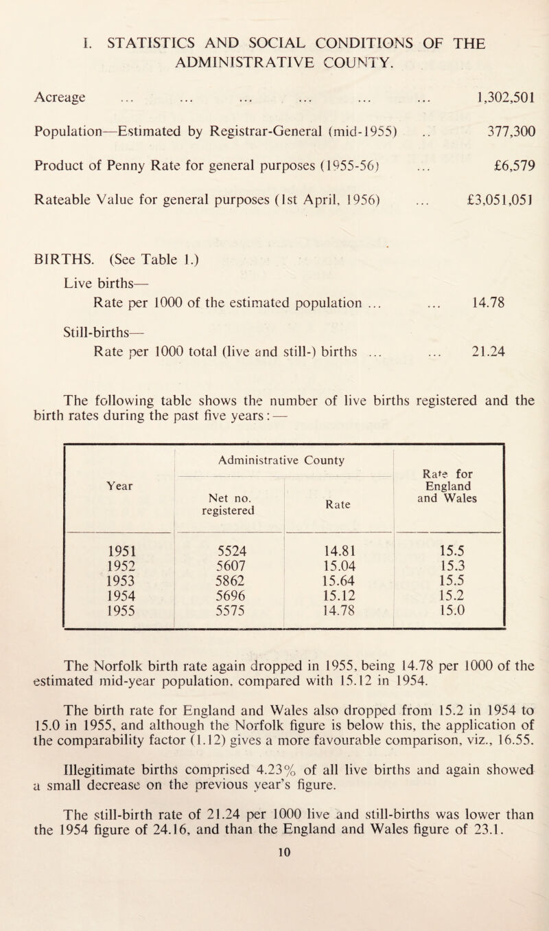 1. STATISTICS AND SOCIAL CONDITIONS OF THE ADMINISTRATIVE COUNTY. Acreage ... ... ... ... ... ... 1,302,501 Population—Estimated by Registrar-General (mid-1955) .. 377,300 Product of Penny Rate for general purposes (1955-56) ... £6,579 Rateable Value for general purposes (1st April, 1956) ... £3,051,051 BIRTHS. (See Table 1.) Live births— Rate per 1000 of the estimated population ... ... 14.78 Still-births— Rate per 1000 total (live and still-) births ... ... 21.24 The following table shows the number of live births registered and the birth rates during the past five years: — Year Administrative County Rate for England and Wales Net no. registered Rate 1951 5524 14.81 15.5 1952 5607 15.04 15.3 1953 5862 15.64 15.5 1954 5696 15.12 15.2 1955 5575 14.78 15.0 The Norfolk birth rate again dropped in 1955, being 14.78 per 1000 of the estimated mid-year population, compared with 15.12 in 1954. The birth rate for England and Wales also dropped from 15.2 in 1954 to 15.0 in 1955, and although the Norfolk figure is below this, the application of the comparability factor (1.12) gives a more favourable comparison, viz., 16.55. Illegitimate births comprised 4.23% of all live births and again showed a small decrease on the previous year’s figure. The still-birth rate of 21.24 per 1000 live and still-births was lower than the 1954 figure of 24.16, and than the England and Wales figure of 23.1.