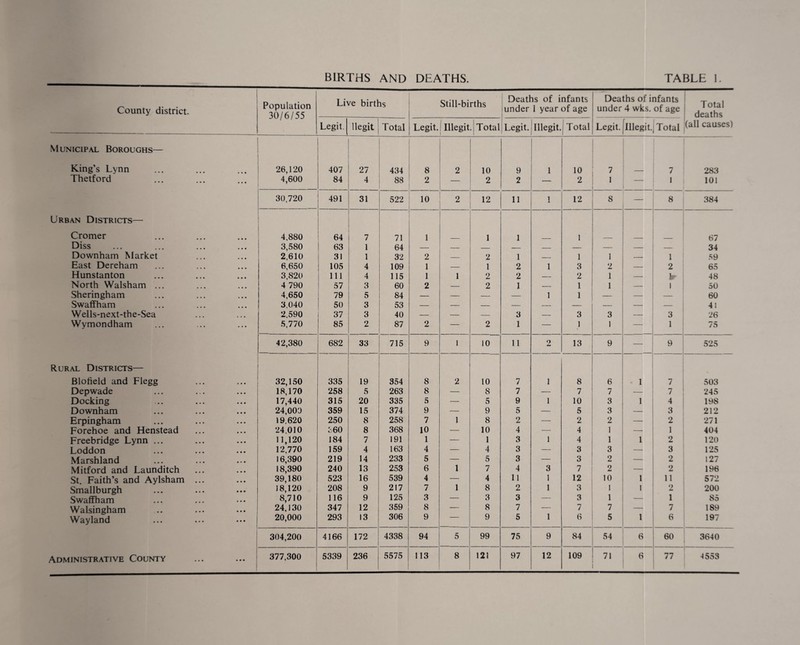 County district. Population 30/6/55 Live births Still-births Deaths of infants under 1 year of age Deaths of infants under 4 wks. of age Total deaths (all causes) Legit. llegit Total Legit. 1 Illegit. Total i Legit. Illegit. Total Legit. [illegit.) Total Municipal Boroughs— King’s Lynn 26,120 407 27 434 8 2 10 9 1 10 7 _ 7 283 Thetford 4,600 84 4 88 2 — 2 2 — 2 1 — 1 101 30,720 491 31 522 10 2 12 11 1 12 8 — 8 384 Urban Districts— Cromer 4,880 64 7 71 1 1 1 1 _ _ 67 Diss 3,580 63 1 64 — — _ _ _ — — _ _ 34 Downham Market 2,610 31 1 32 2 — 2 1 — 1 1 1 59 East Dereham 6,650 105 4 109 1 — 1 2 1 3 2 — 2 65 Hunstanton 3,820 111 4 115 1 1 2 2 — 2 1 _ \r 48 North Walsham ... 4 790 57 3 60 2 — 2 1 — 1 1 _ l 50 Sheringham 4,650 79 5 84 — — — — 1 1 — — 60 Swaffham 3.040 50 3 53 — — — — — — — — 41 Wells-next-the-Sea 2.590 37 3 40 — — — 3 — 3 3 — 3 26 Wymondham 5,770 85 2 87 2 -: 2 1 — 1 1 — 1 /D 42,380 682 33 715 9 1 10 11 O L* 13 9 9 525 Rural Districts— Blofield and Flegg 32,150 335 19 354 8 2 to 7 1 8 6 1 7 503 Depwade 18,170 258 5 263 8 — 8 7 — 7 7 — 7 245 Docking 17,440 315 20 335 5 — 5 9 1 10 3 1 4 198 Downham 24,000 359 15 374 9 — 9 5 — 5 3 — 3 212 Erpingham 19.620 250 8 258 7 1 8 2 — 2 2 — 2 271 Forehoe and Henstead 24.010 c60 8 368 10 — 10 4 — 4 1 1 404 Freebridge Lynn ... 11,120 184 7 191 1 — 1 3 1 4 1 1 2 120 Loddon 12,770 159 4 163 4 — 4 3 — 3 3 — 3 125 Marshland 16,390 219 14 233 5 — 5 3 — 3 2 — 2 127 Mitford and Launditch 18,390 240 13 253 6 1 7 4 3 7 2 — 2 196 St. Faith’s and Aylsham ... 39,180 523 16 539 4 — 4 11 1 12 10 1 11 572 Smallburgh 18,120 208 9 217 7 1 8 2 1 3 1 1 2 200 Swaffham 8,710 116 9 125 3 •— 3 3 — 3 1 — 1 85 Walsingham 24,130 347 12 359 8 — 8 7 — 7 7 — 7 189 Wayland 20,000 293 13 306 9 — 9 5 1 6 5 - 1 6 197 304,200 4166 172 4338 94 5 99 75 9 84 54 6 60 3640 Administrative County 377,300 5339 236 5575 113 8 121 97 12 109 7. 6 77 -1553